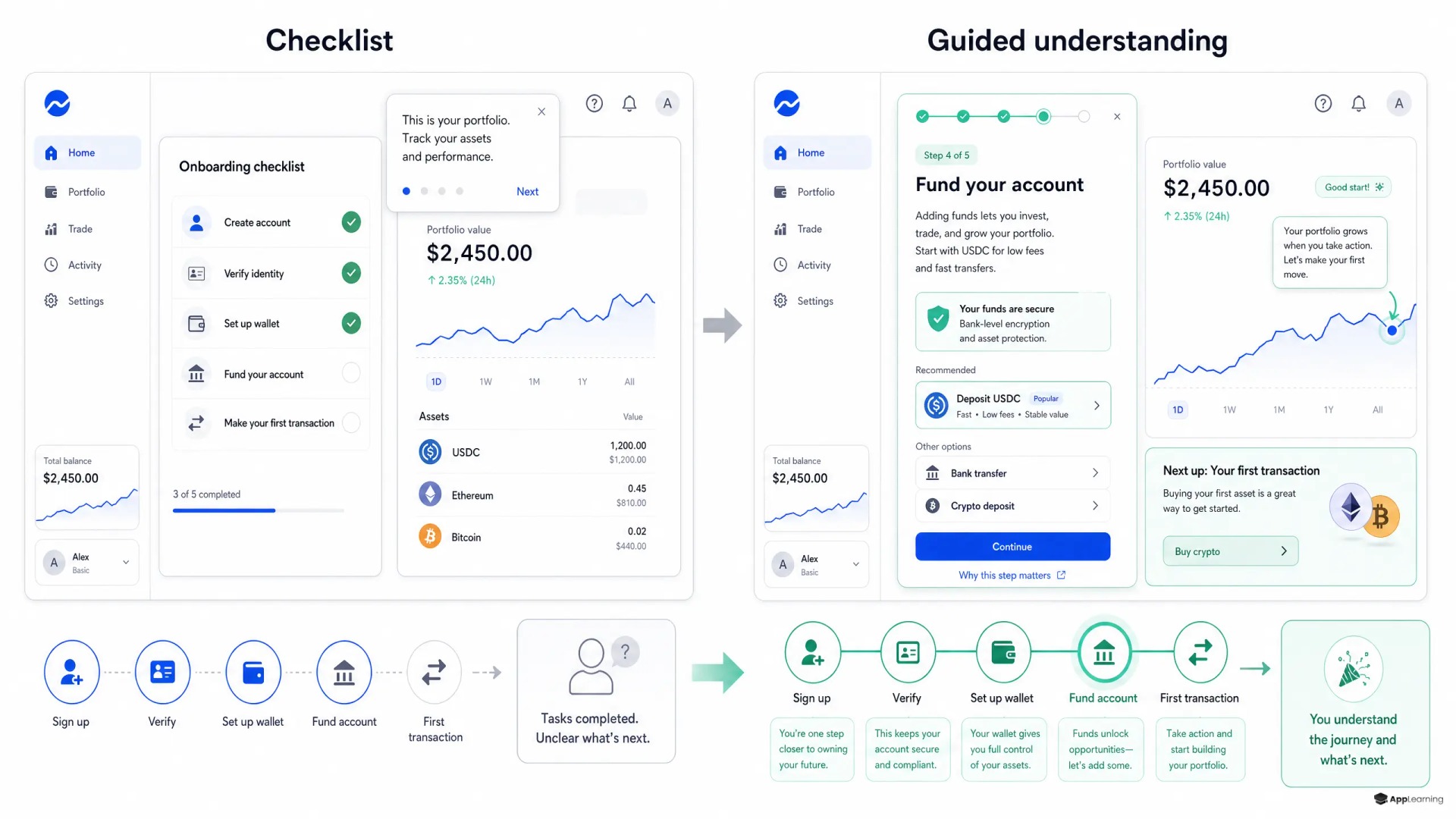 Comparison of checklist onboarding and guided educational onboarding in a fintech app.