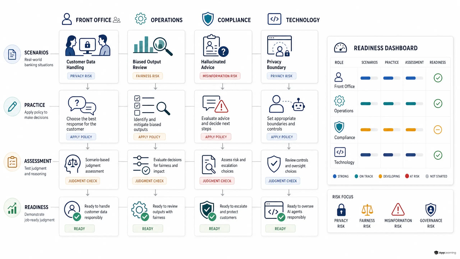 Role-based bank AI ethics training map with readiness dashboard.