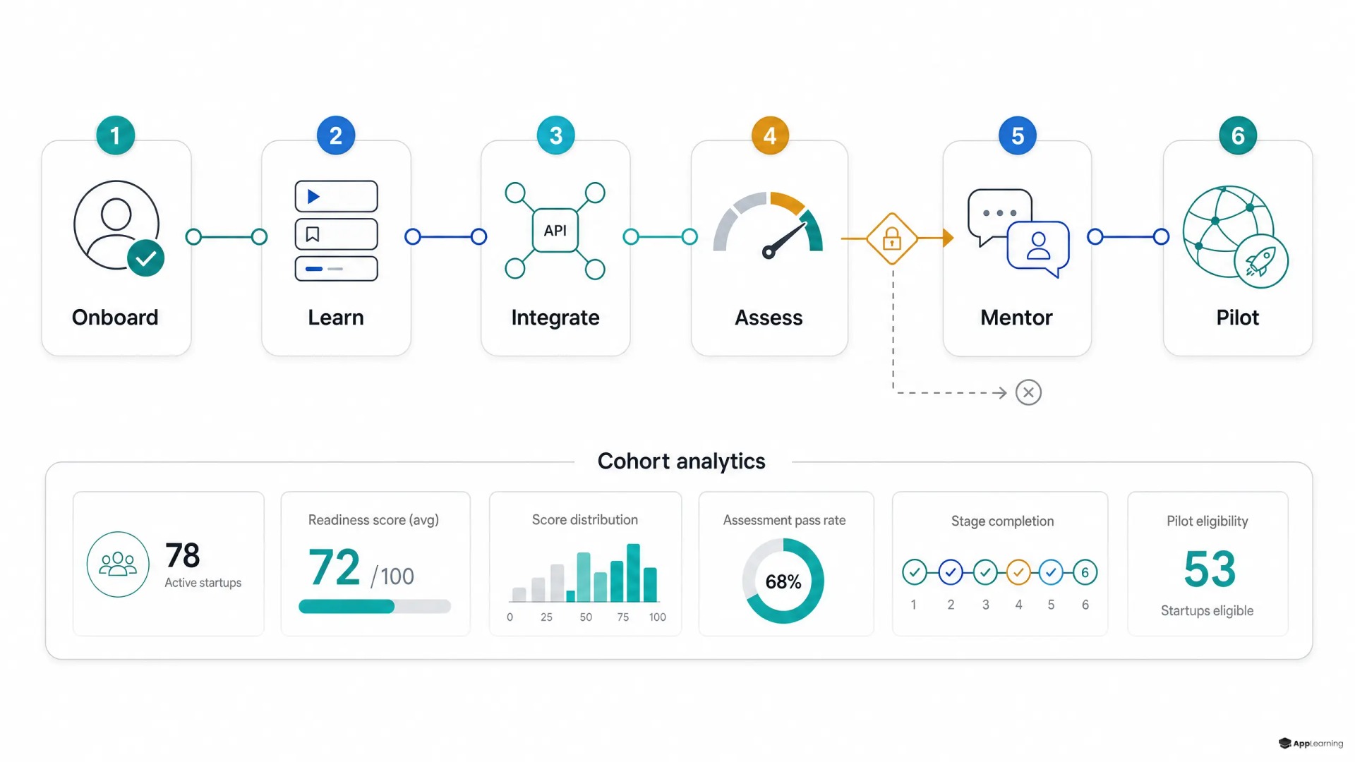 Process map of a fintech partner academy progressing startups from onboarding to pilot readiness.