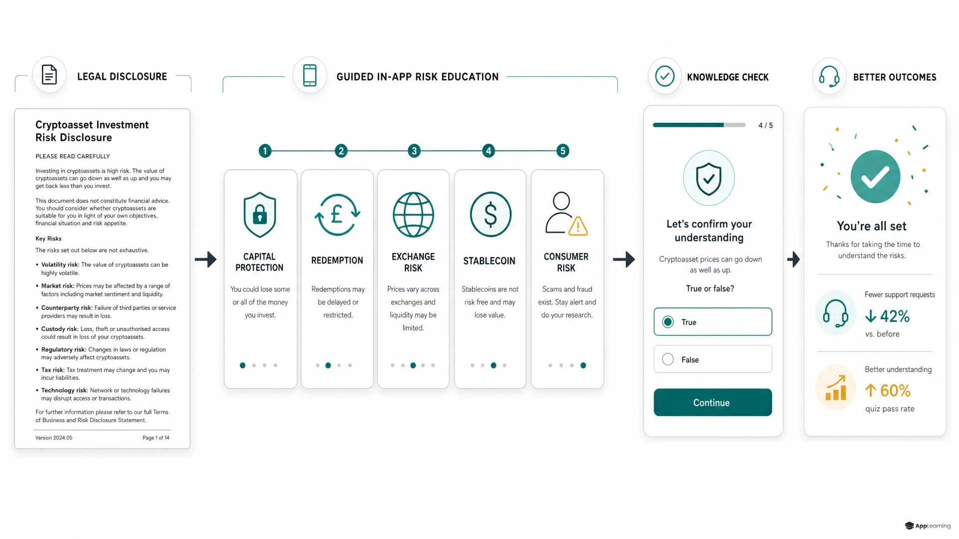 Diagram of crypto risk disclosure becoming guided in-app education.