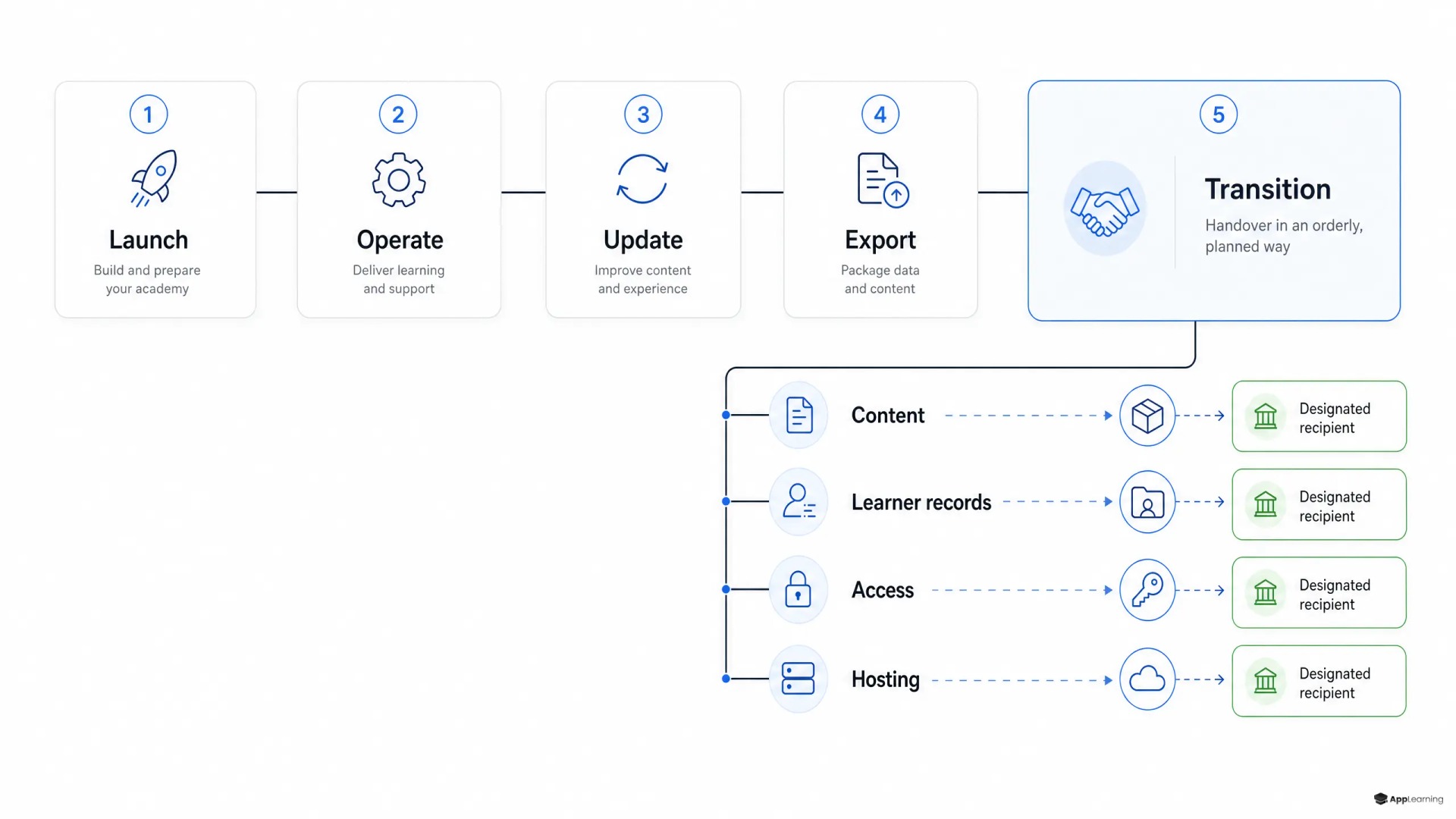Academy lifecycle diagram with four transition handover tracks.