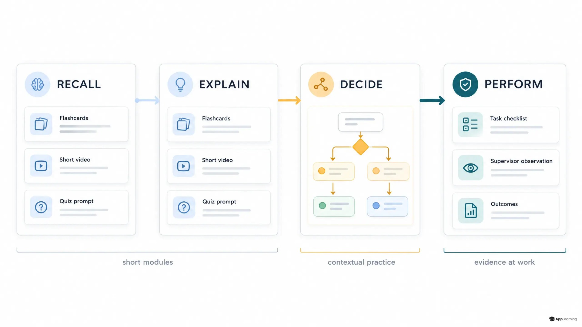 Four-stage pathway from recall to workplace performance, showing microlearning as one part of a broader skill system.