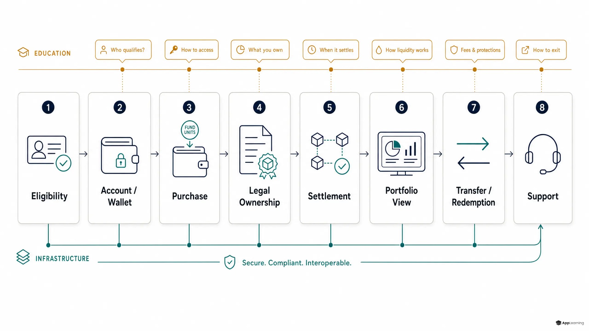 Tokenized fund investor journey with education touchpoints at every stage.