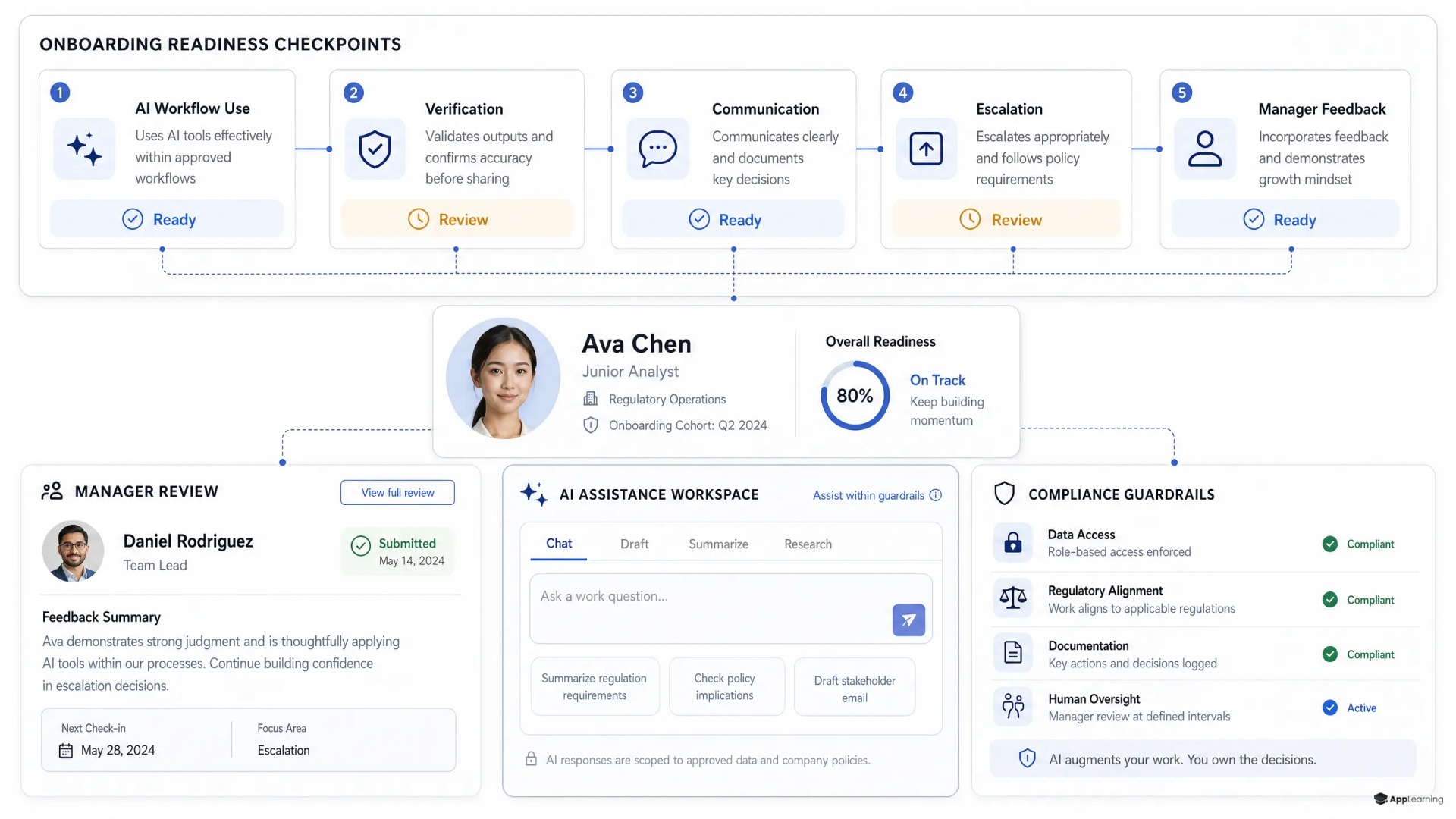 Editorial dashboard showing AI onboarding checkpoints for junior hires.