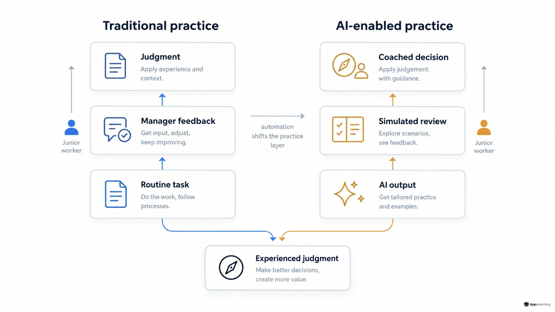 Comparison of traditional junior-work learning and an AI-enabled apprenticeship pathway.