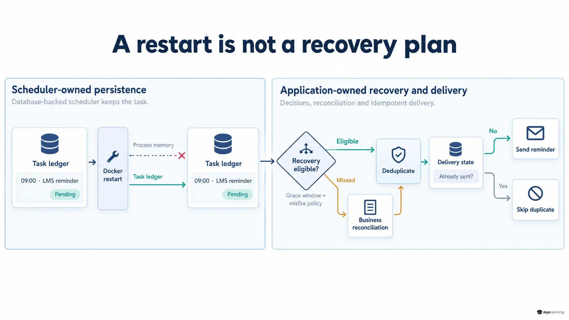 An LMS reminder survives a restart in a task ledger, then passes recovery-policy and duplicate-delivery checks.