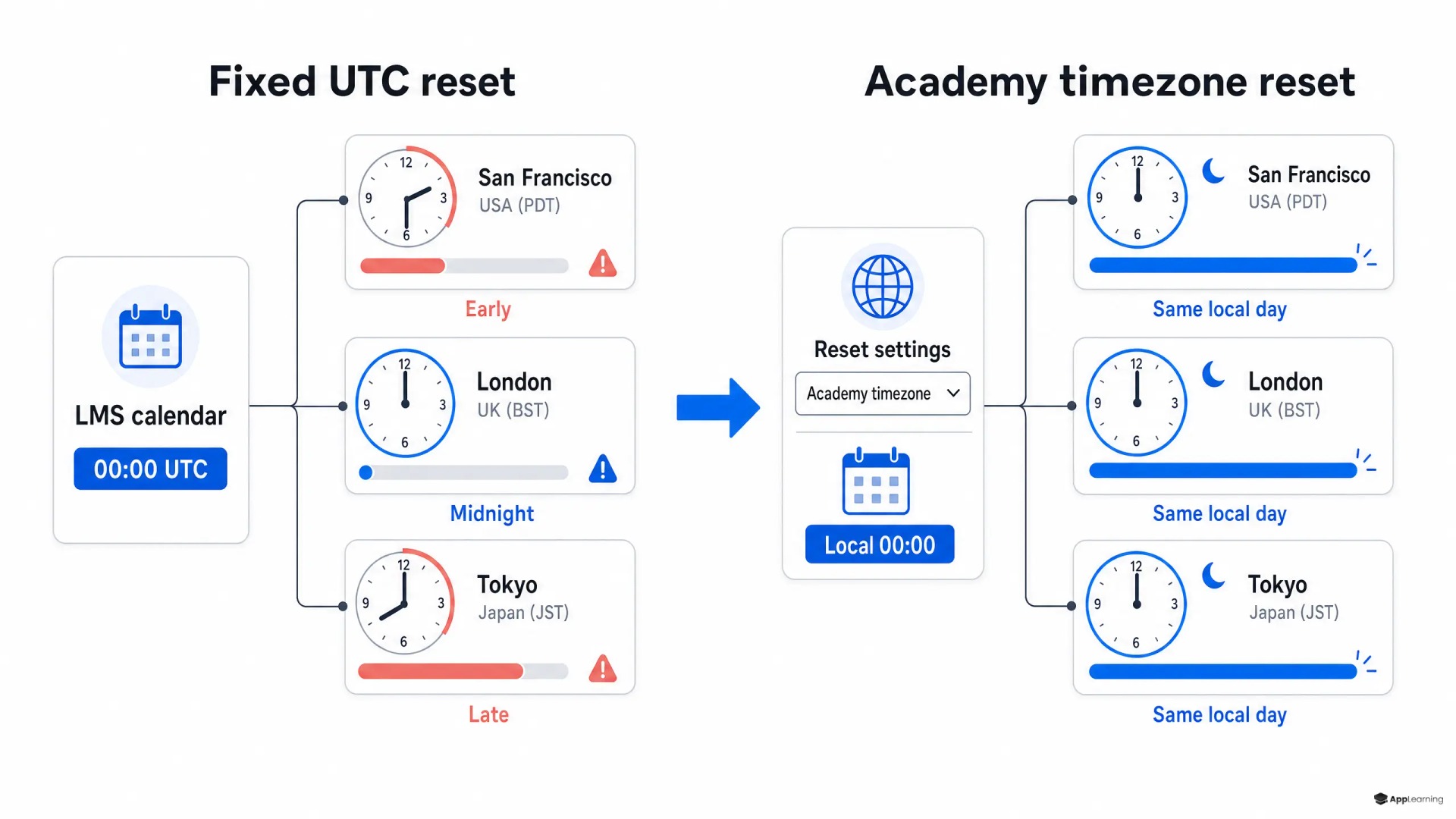 Before-and-after diagram comparing a fixed UTC reset with timezone-aware local-midnight resets.