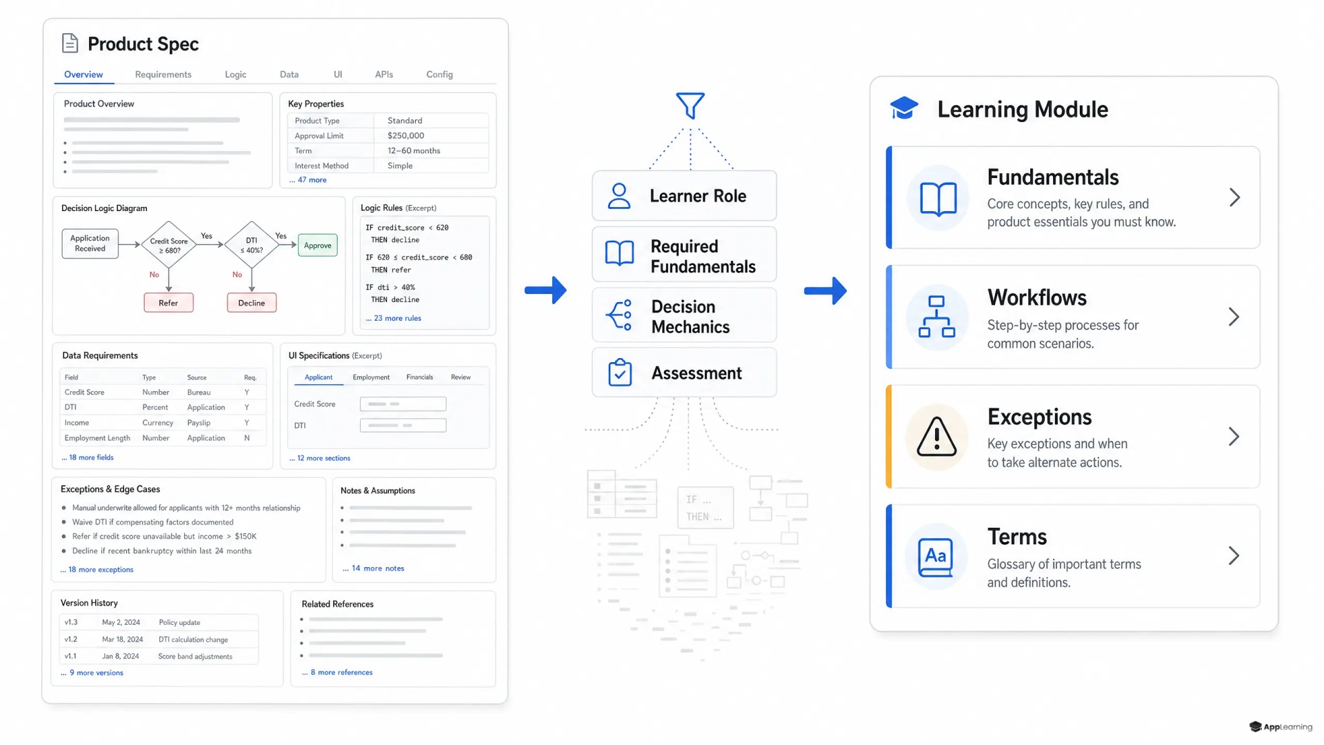 A product specification filtered into a role-focused learning module.