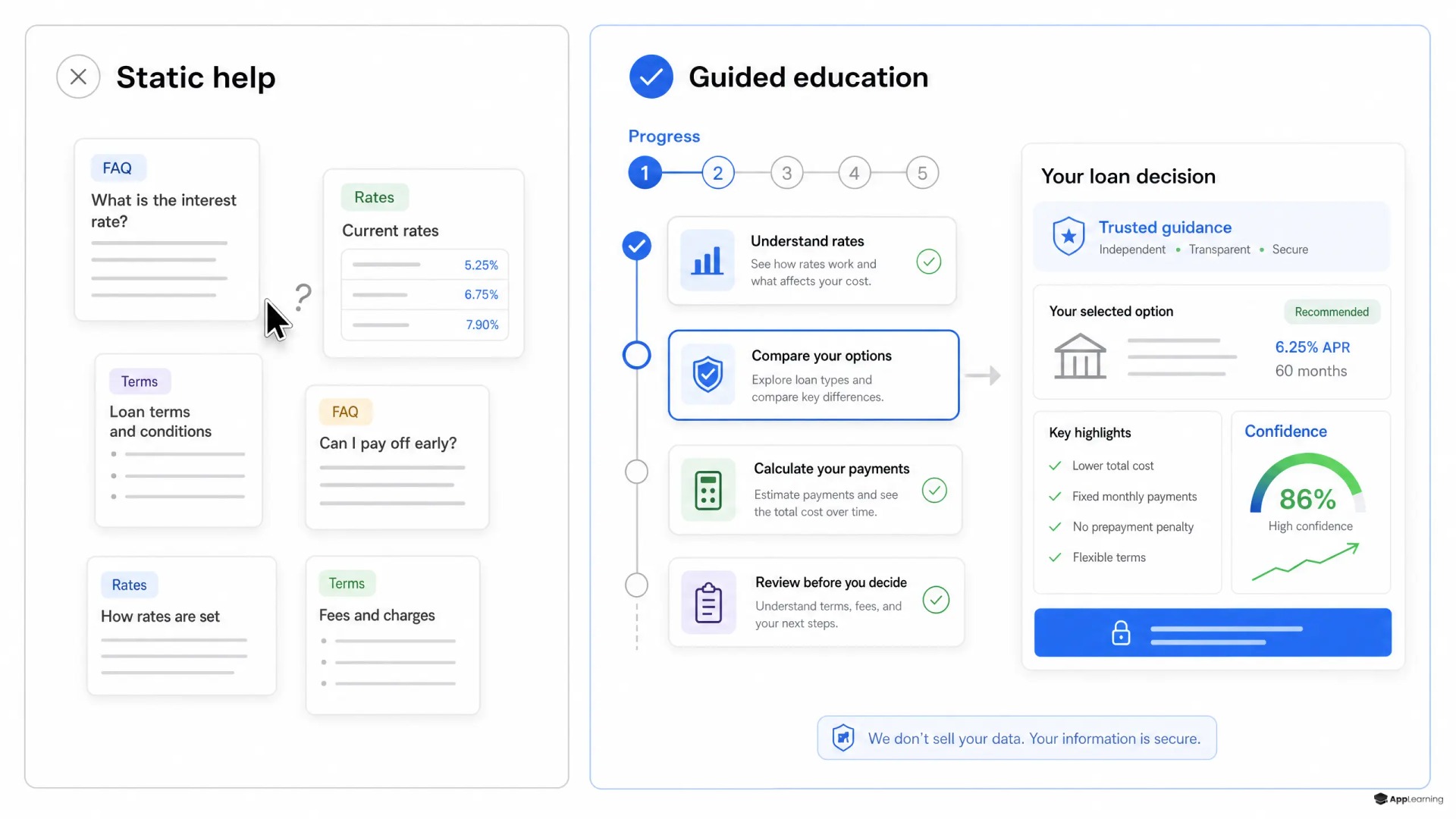 Comparison of static help articles and a guided financial education platform.