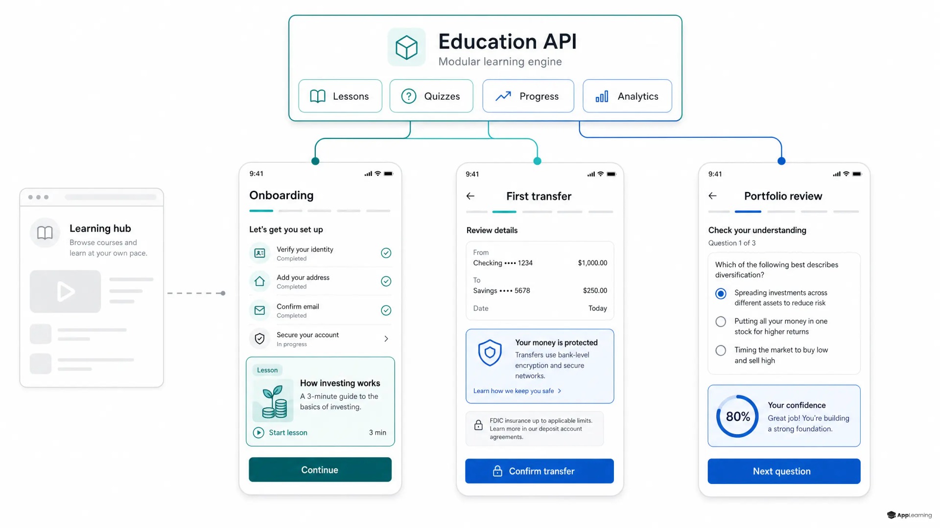Diagramm, das zeigt, wie eine Lern-API Lektionen und Quizze in Fintech-App-Abläufe integriert.