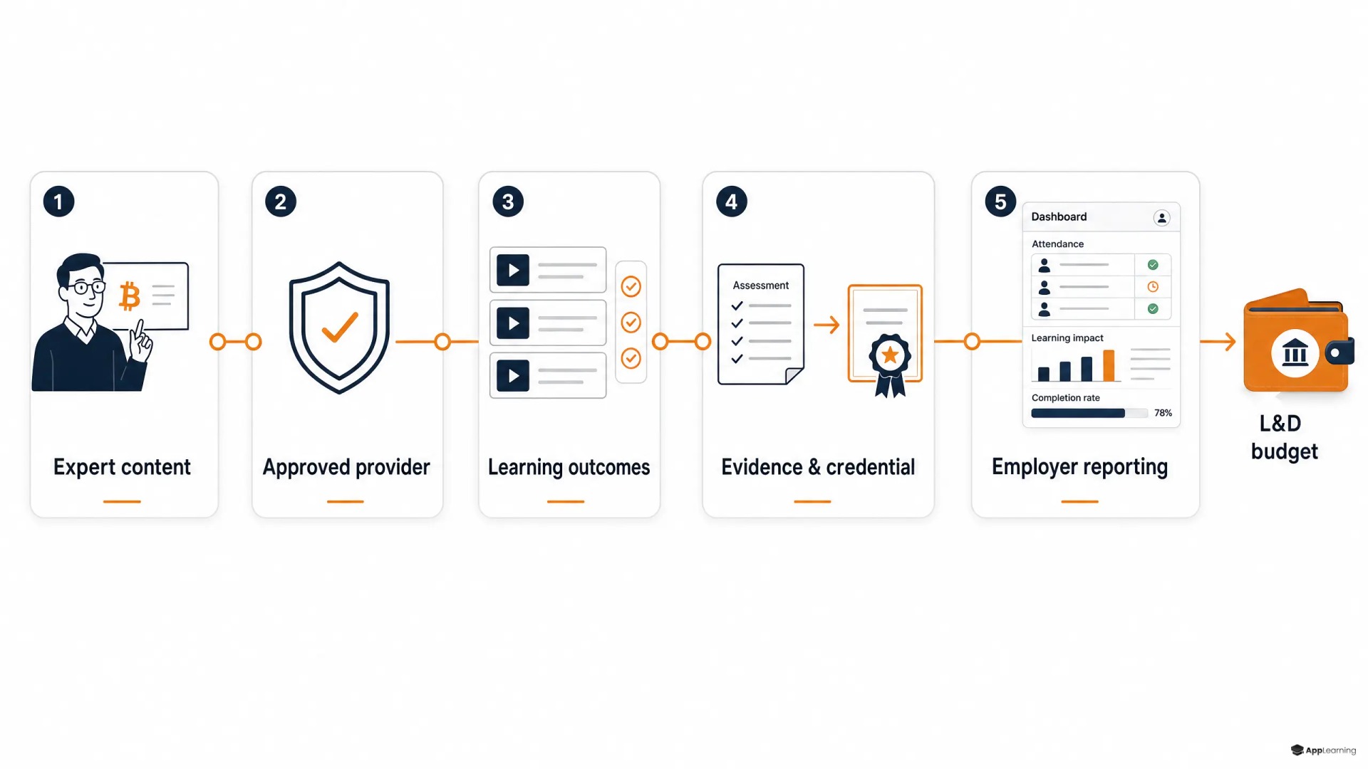 Process diagram showing Bitcoin training moving from approved content to employer reporting and funded development budgets.