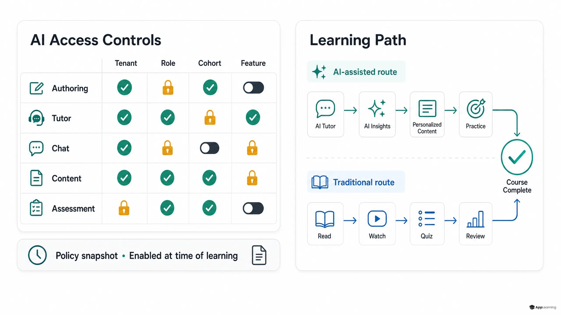 AI policy matrix with granular controls and a parallel traditional learning route.