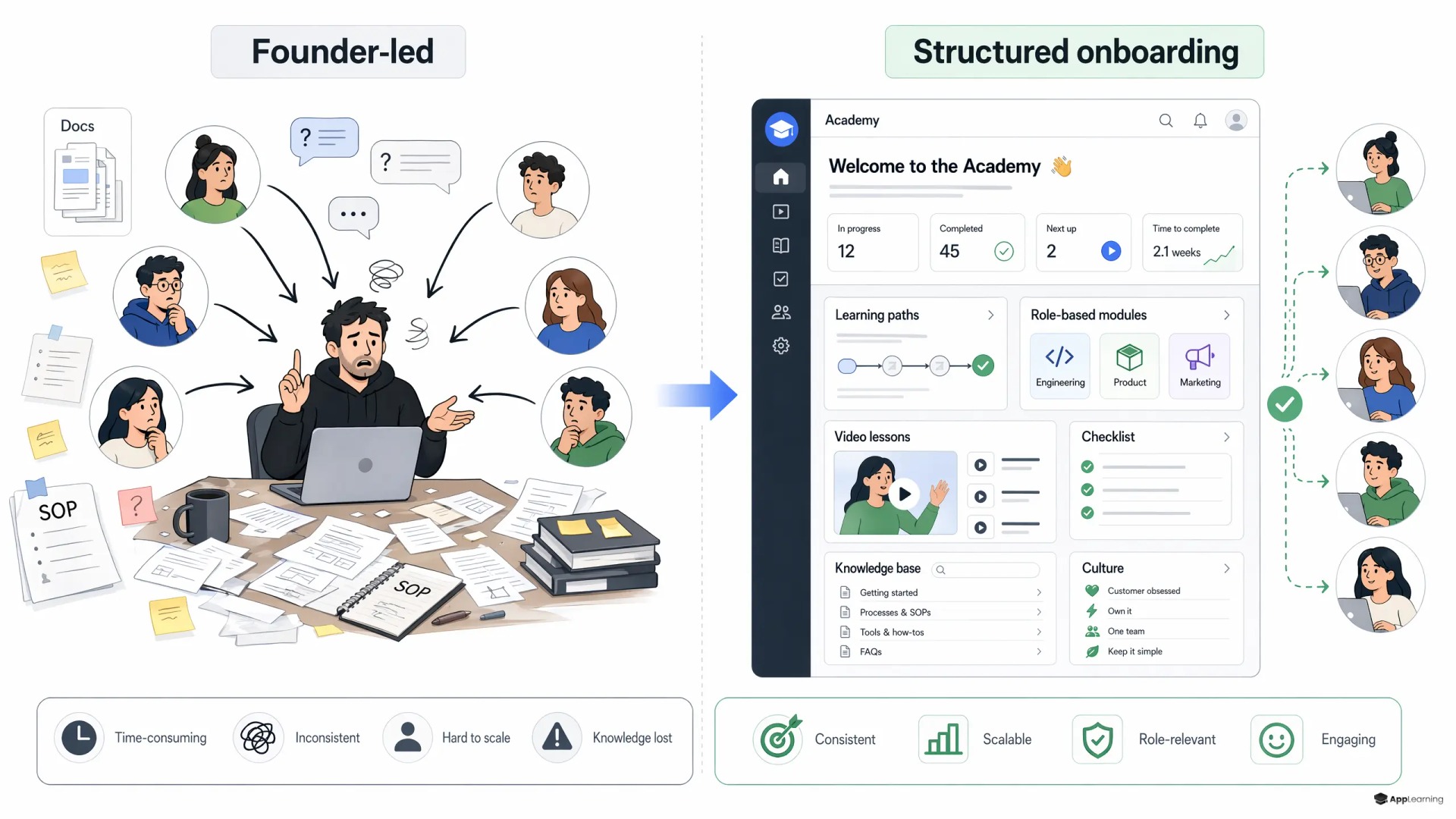 Comparison of founder-led onboarding versus a structured digital academy.