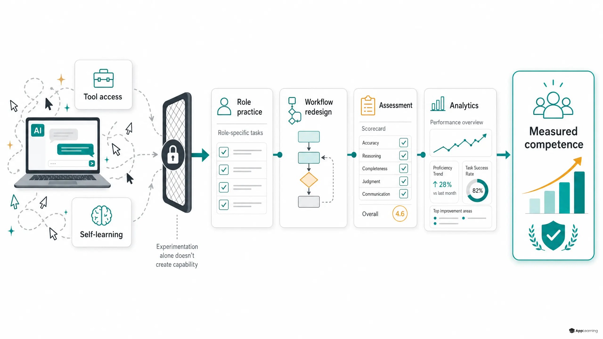 Process graphic from AI tool access to measured competence.