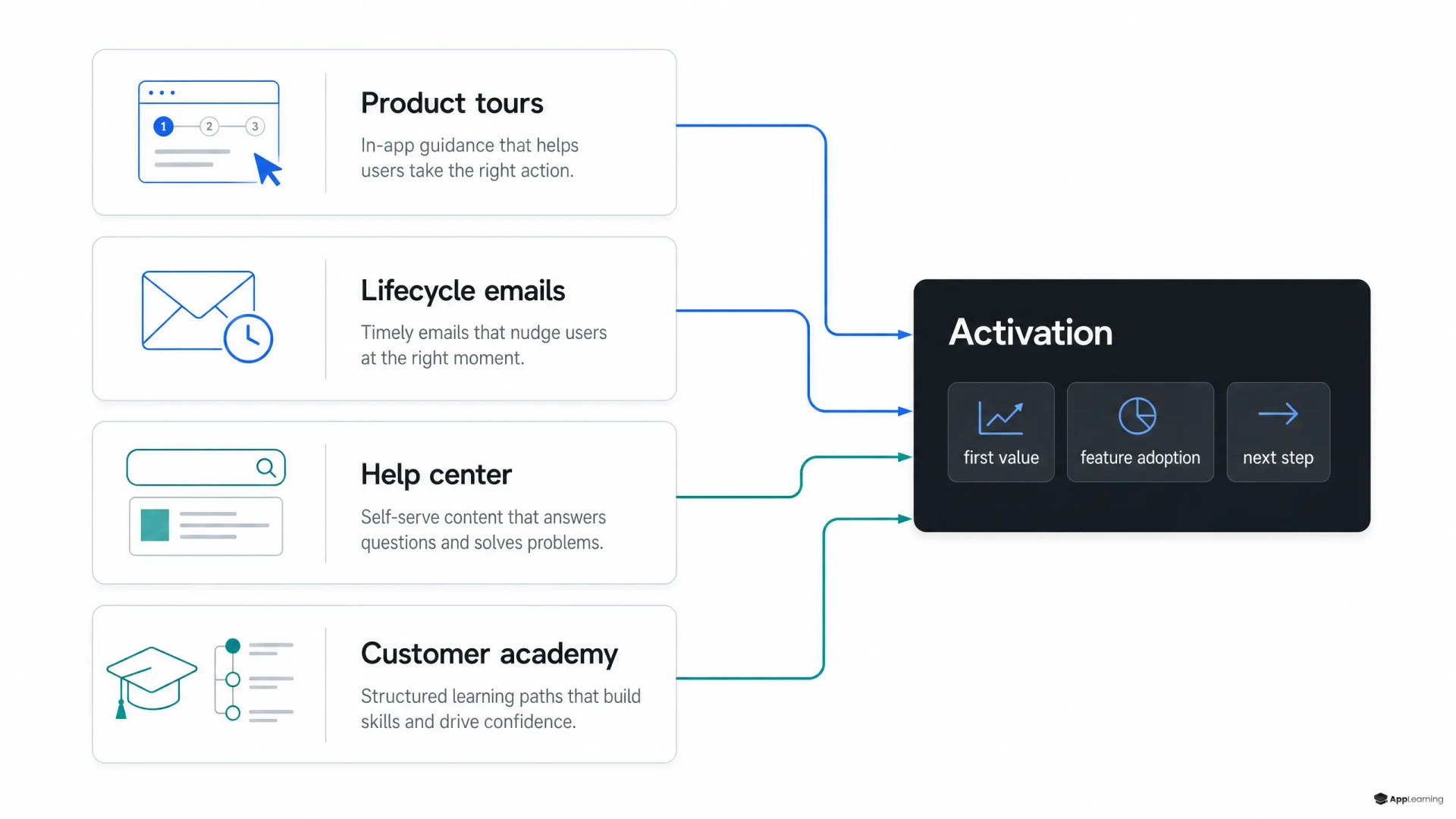 Layered SaaS onboarding system connecting guidance and education to activation metrics.