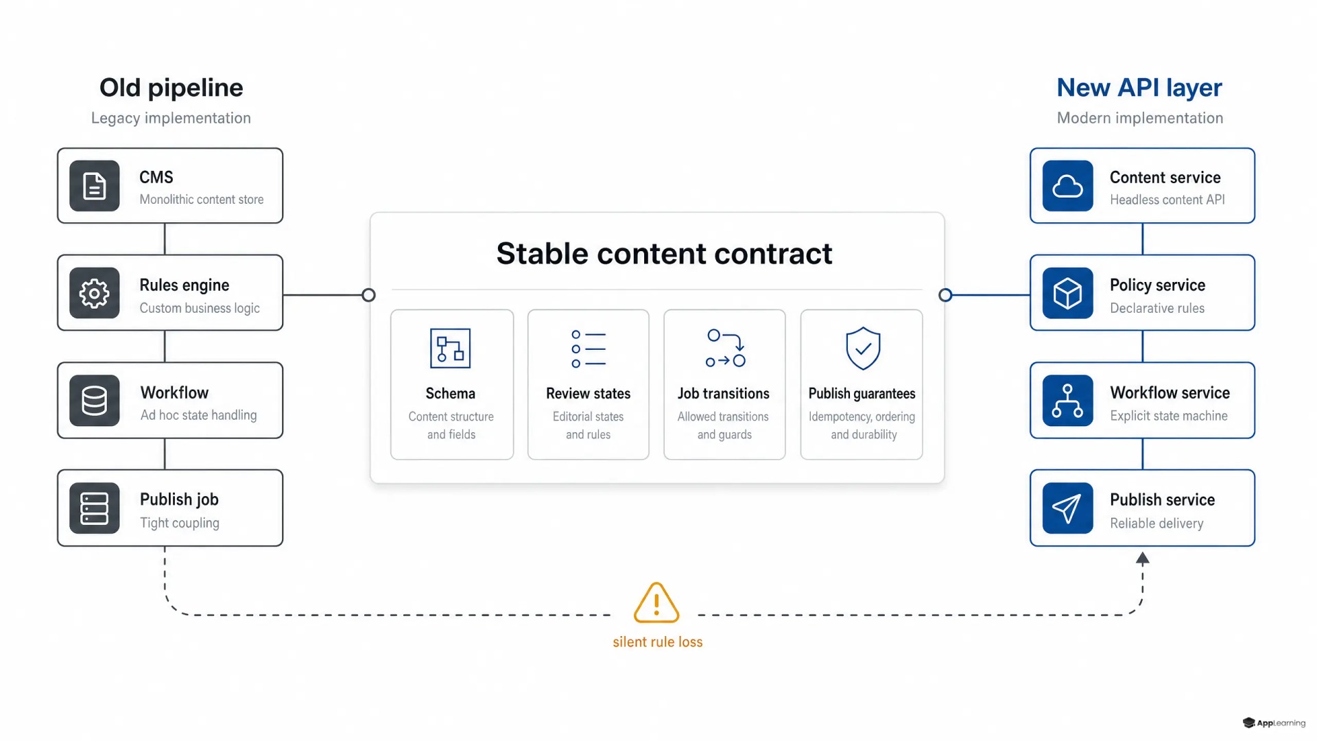 Diagram showing old and new AI content pipelines connected through a stable contract layer.