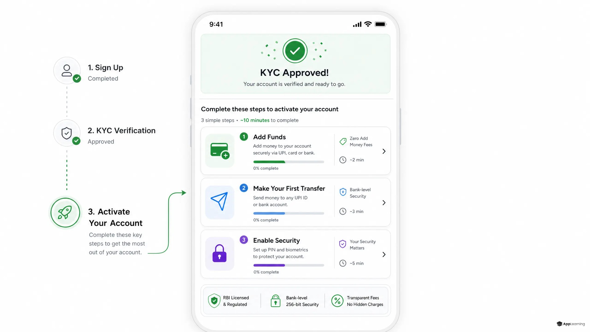 Redaktionelle Grafik einer Fintech-App, die Nutzer nach der KYC-Freigabe führt.