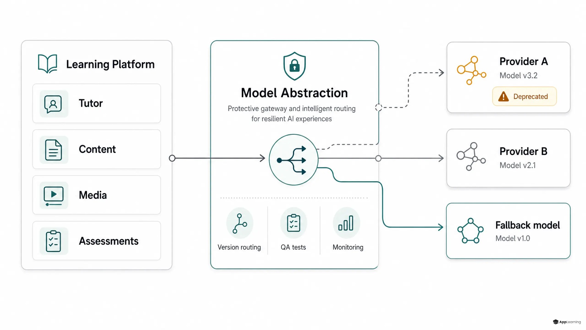 Learning platform routes AI features through an abstraction layer with monitoring, testing and fallback models.