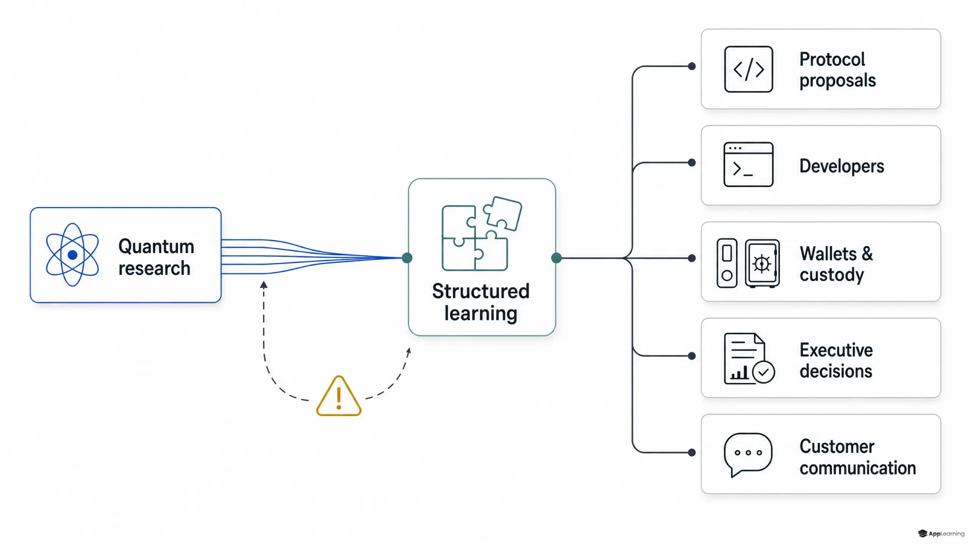 Diagram showing quantum Bitcoin research translated into learning before reaching ecosystem teams.