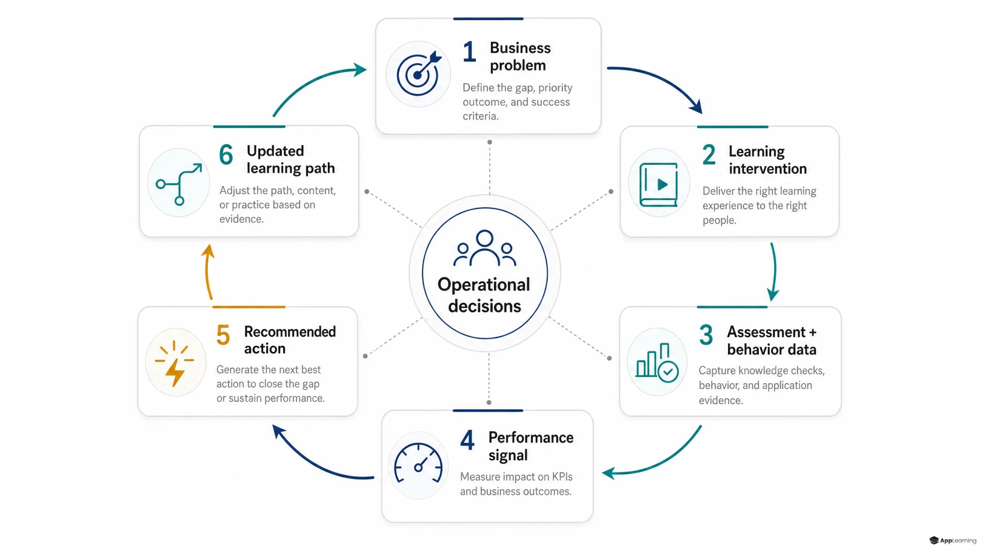 Circular closed-loop learning analytics diagram linking business problems to updated learning paths.