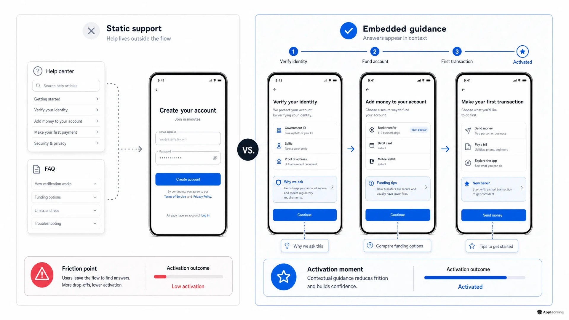 Comparison of static support content versus embedded onboarding guidance in a fintech app.