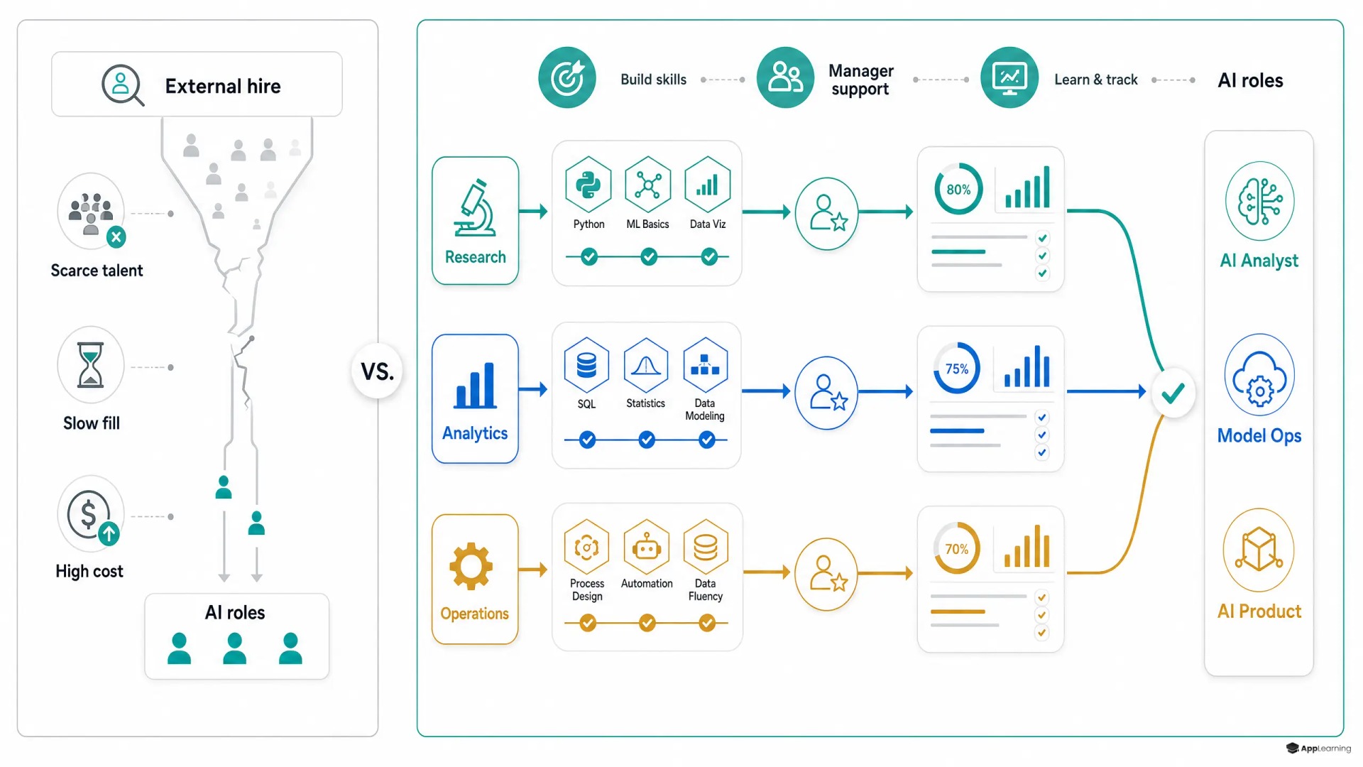 Comparison of external hiring versus internal AI mobility pathways.