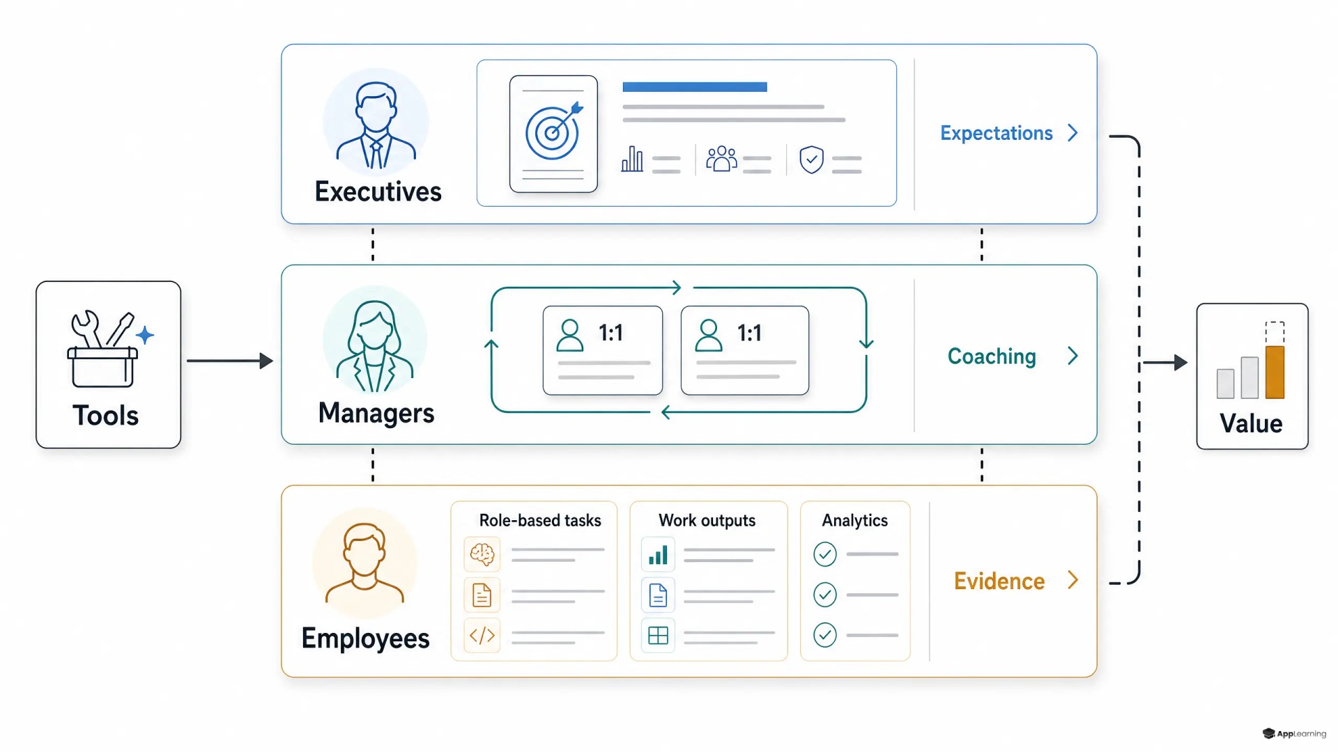 Three-layer company AI readiness diagram with gaps between strategy, coaching, and evidence.