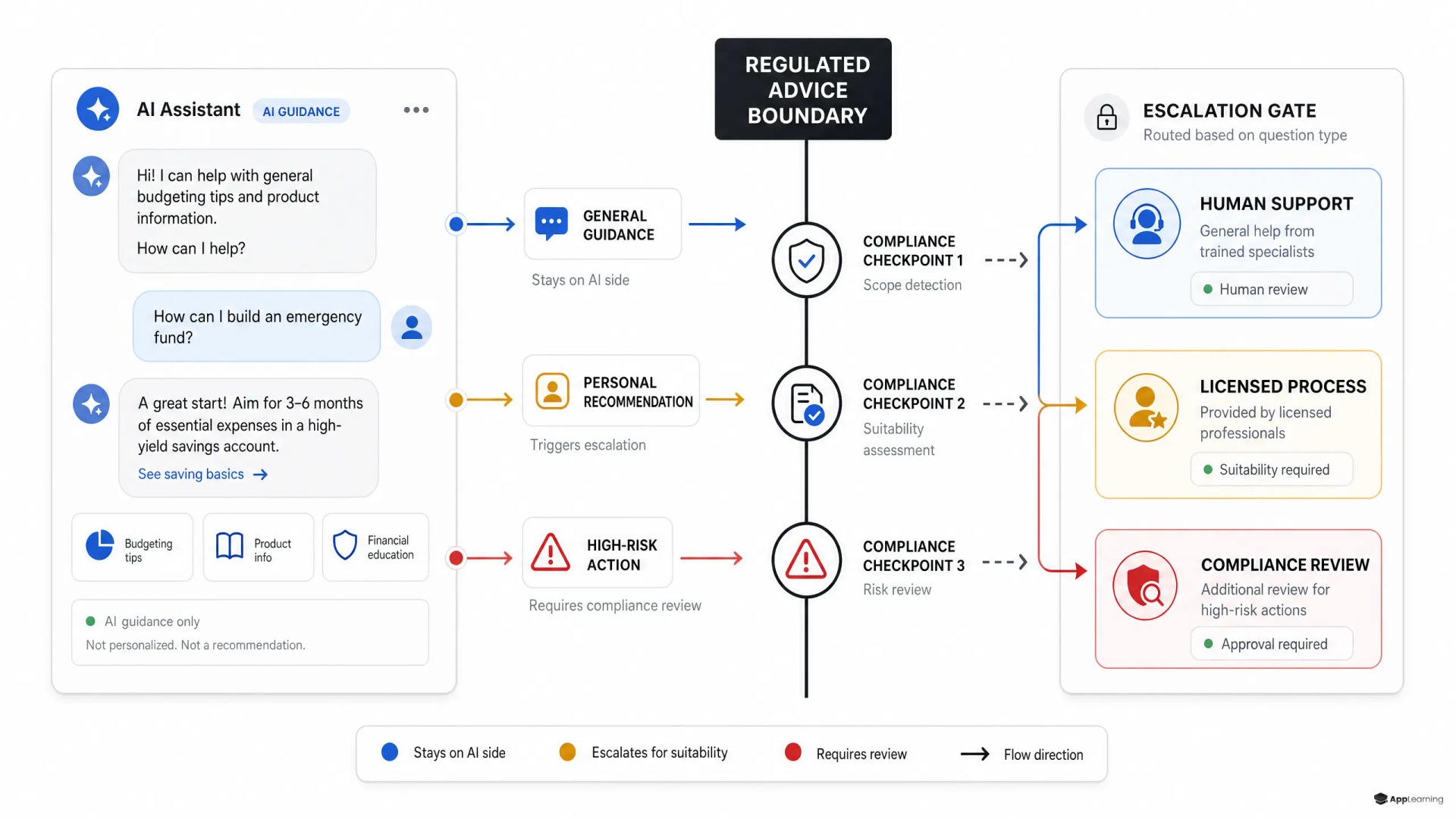 Diagram showing AI guidance, advice boundary, and escalation paths.