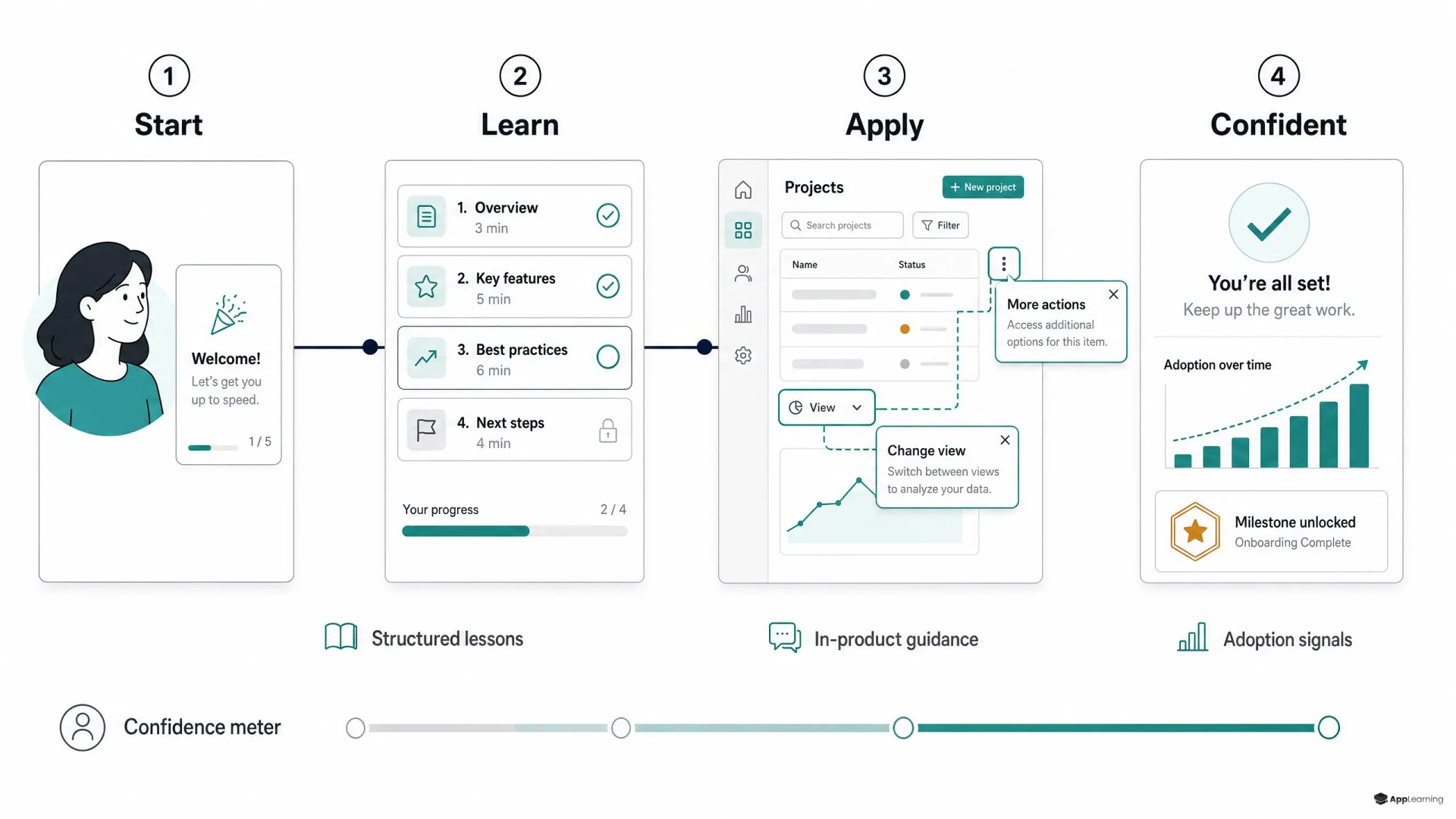 Four-stage map linking onboarding lessons, contextual guidance, and adoption milestones.