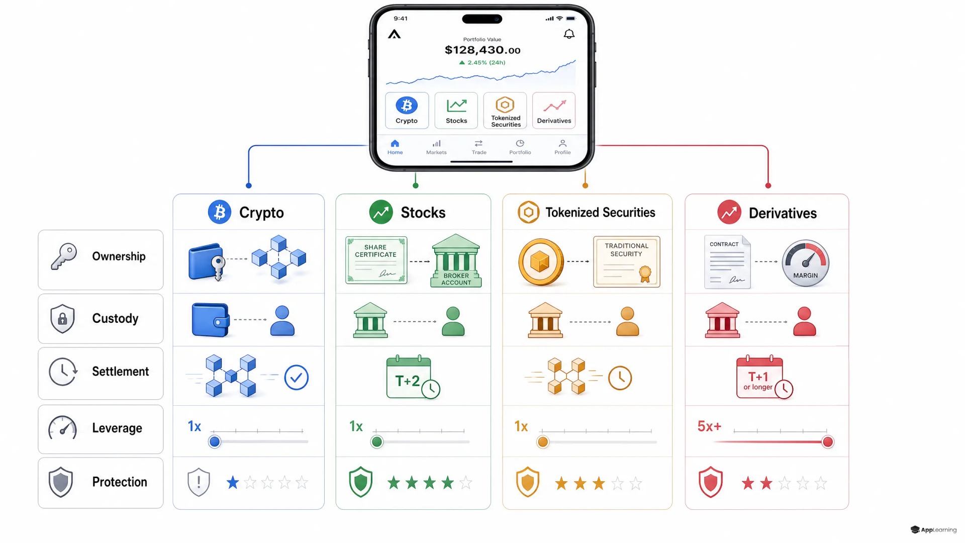 Explainer graphic comparing crypto, stocks, tokenized securities, and derivatives across key risk dimensions.