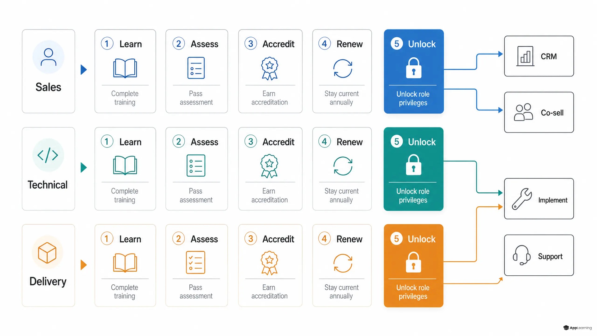 Role-based partner readiness matrix unlocking different ecosystem privileges.