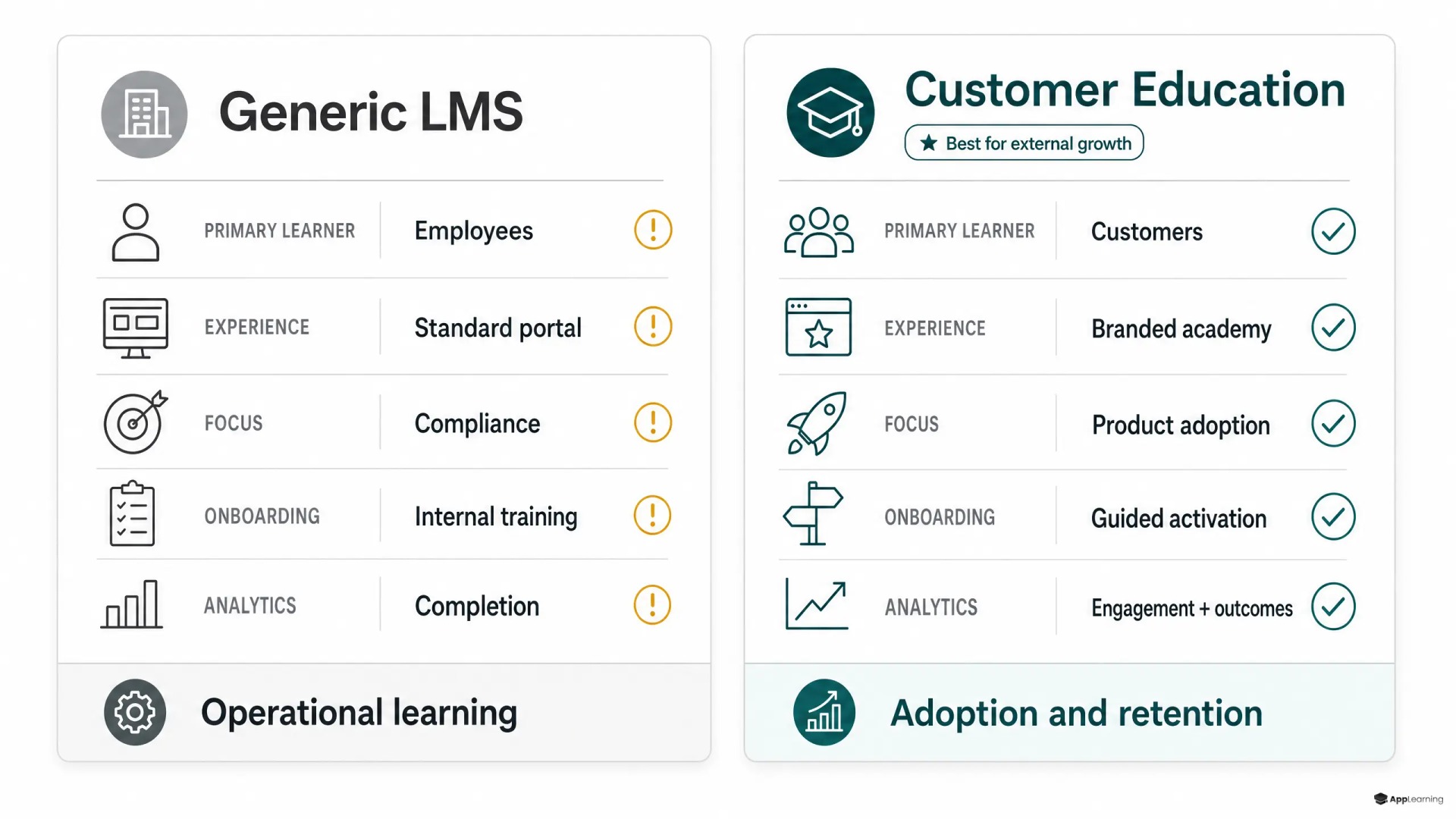 Side-by-side comparison of a generic LMS and a customer education platform.