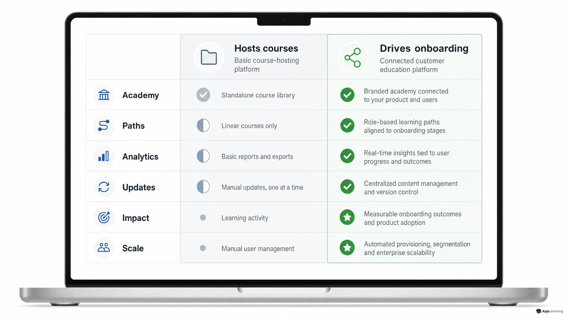 Laptop showing a customer education platform comparison matrix.