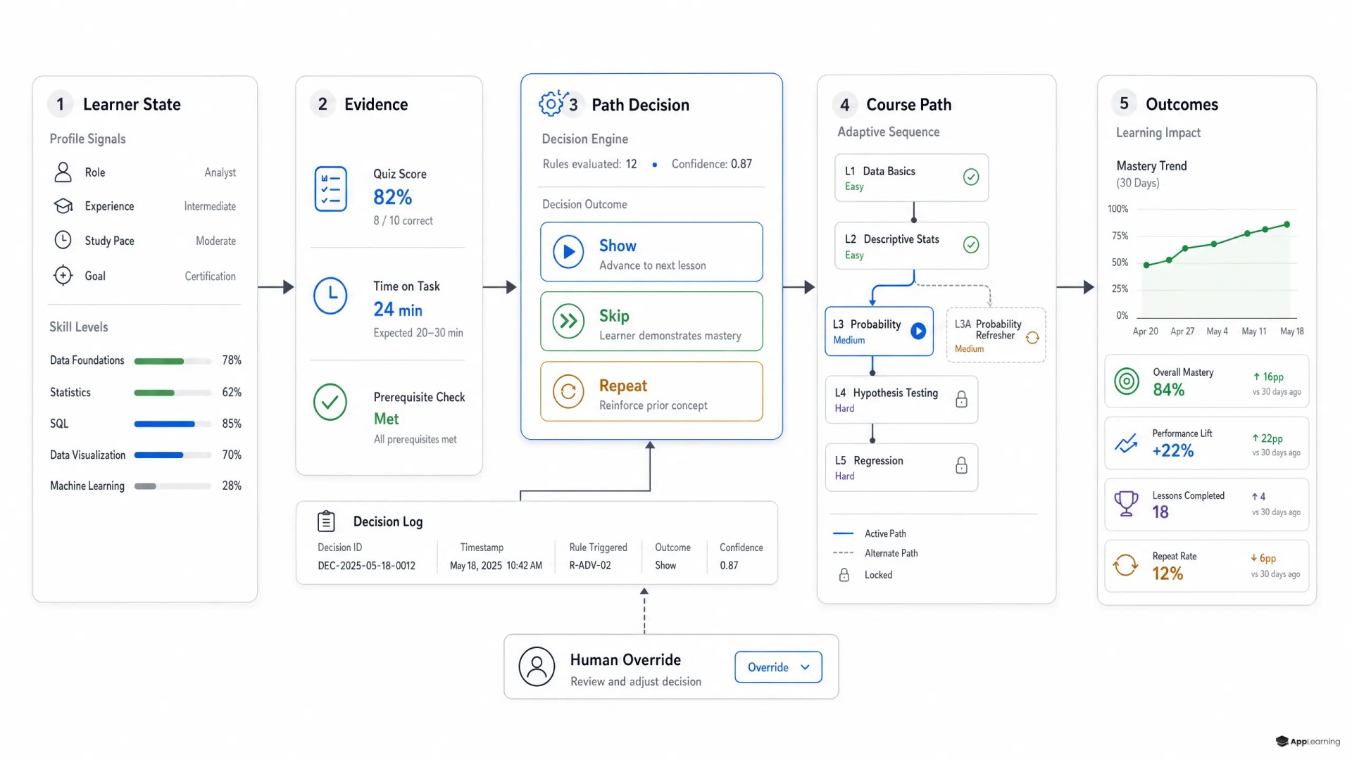 Diagram of an adaptive learning system using learner state, evidence, decisions, logs, and outcomes.