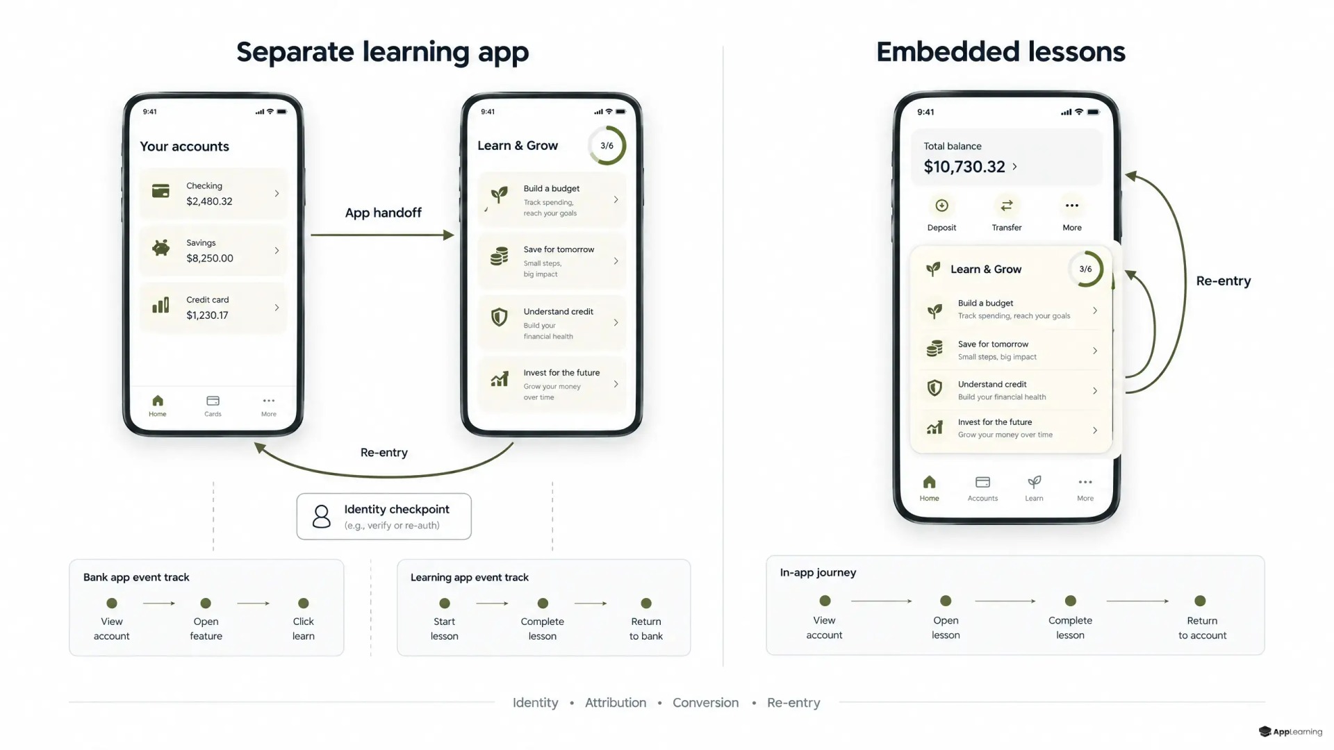 Side-by-side diagram of separate-app and embedded financial learning, highlighting handoffs and measurement boundaries.