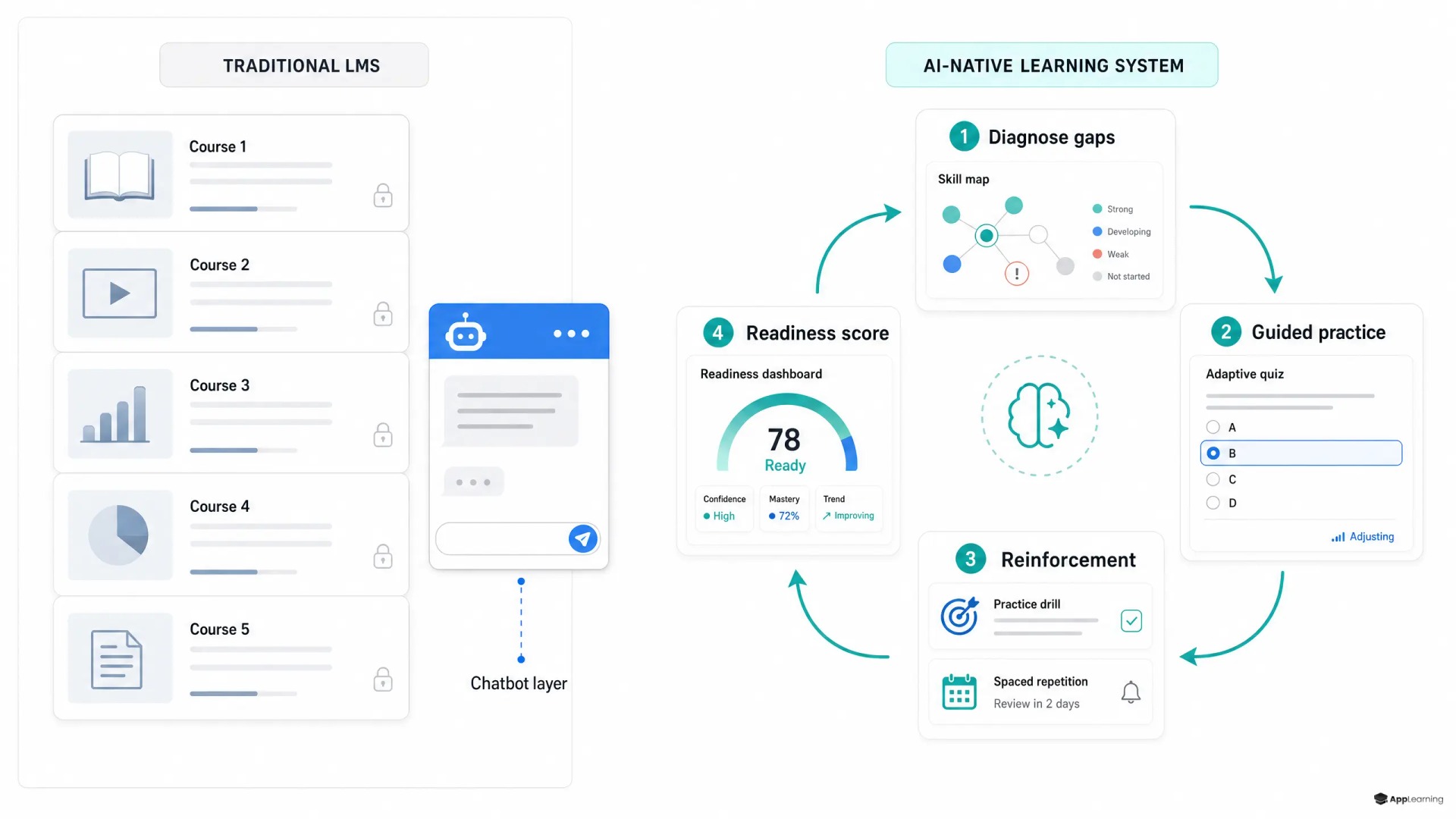 Split-screen graphic comparing an LMS chatbot with an AI-native learning loop.