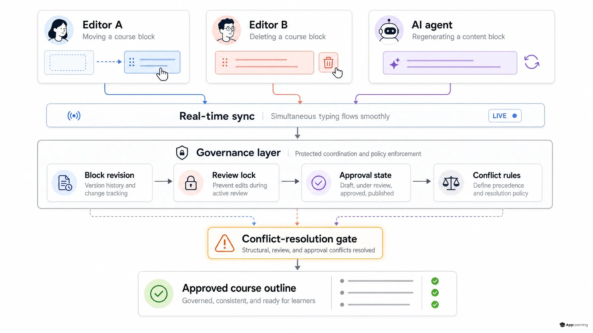 Layered diagram showing real-time sync beneath course authoring conflict controls.