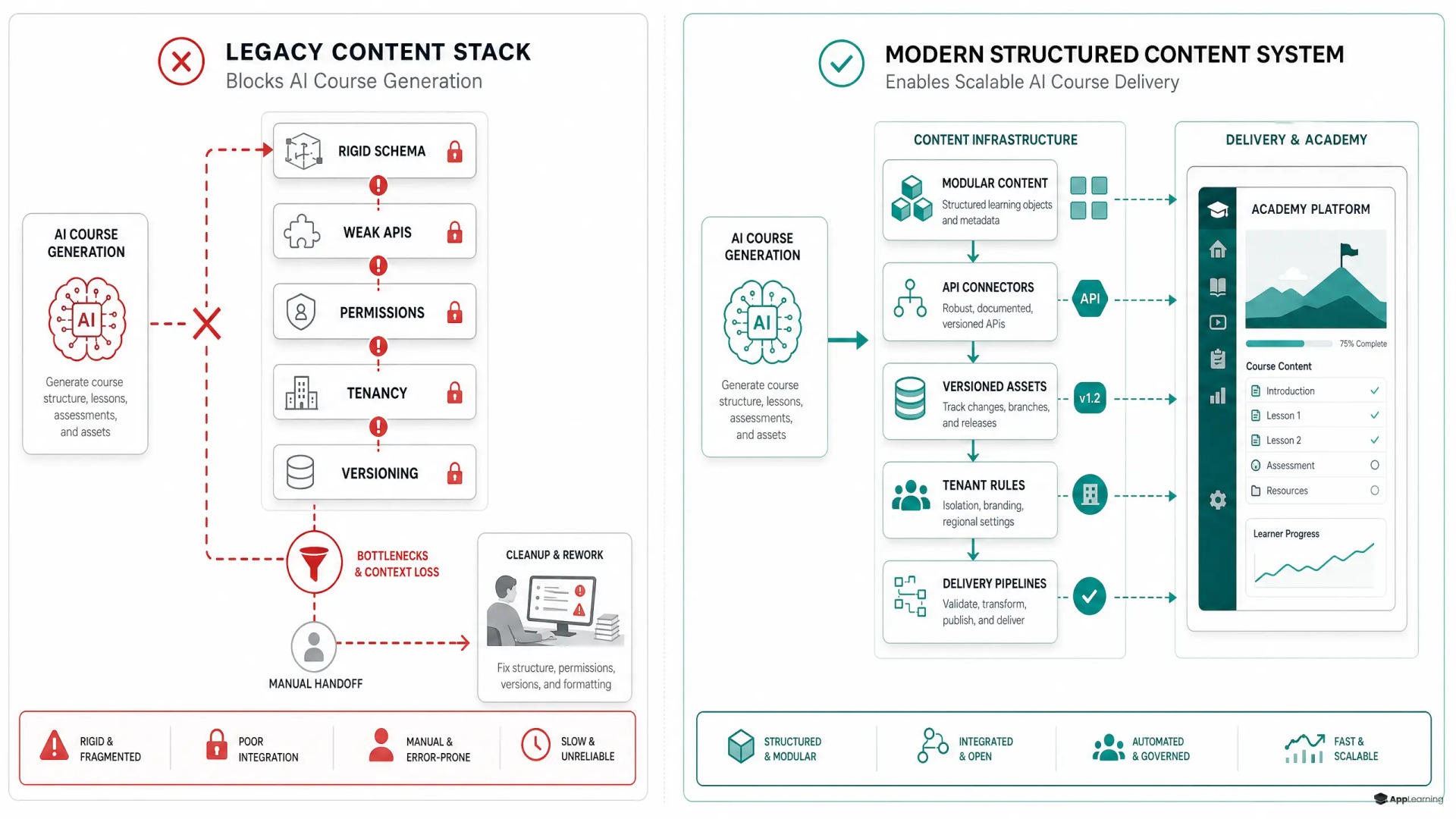 Split diagram contrasting a legacy content stack with a modern academy content pipeline.