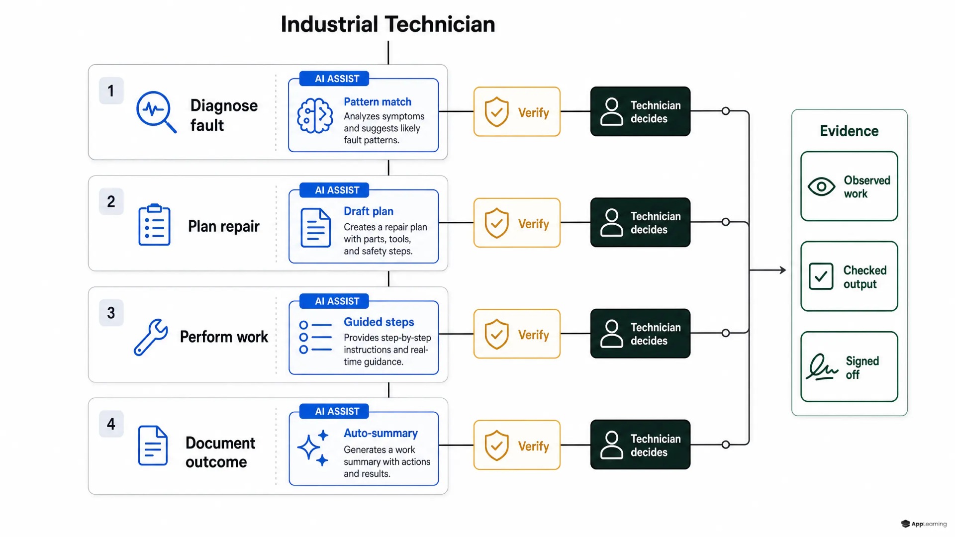 Role-based technician curriculum with AI support, verification gates, and competency evidence.