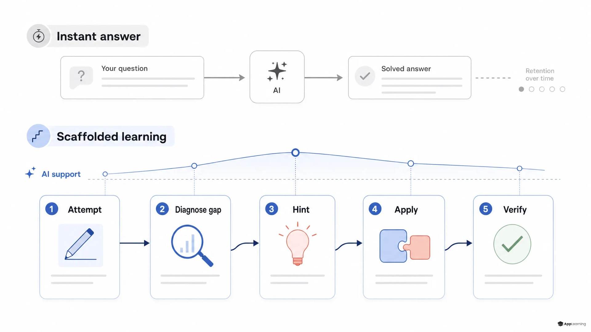 Two learning paths compare instant AI answers with scaffolded attempt, hint, practice, and verification.