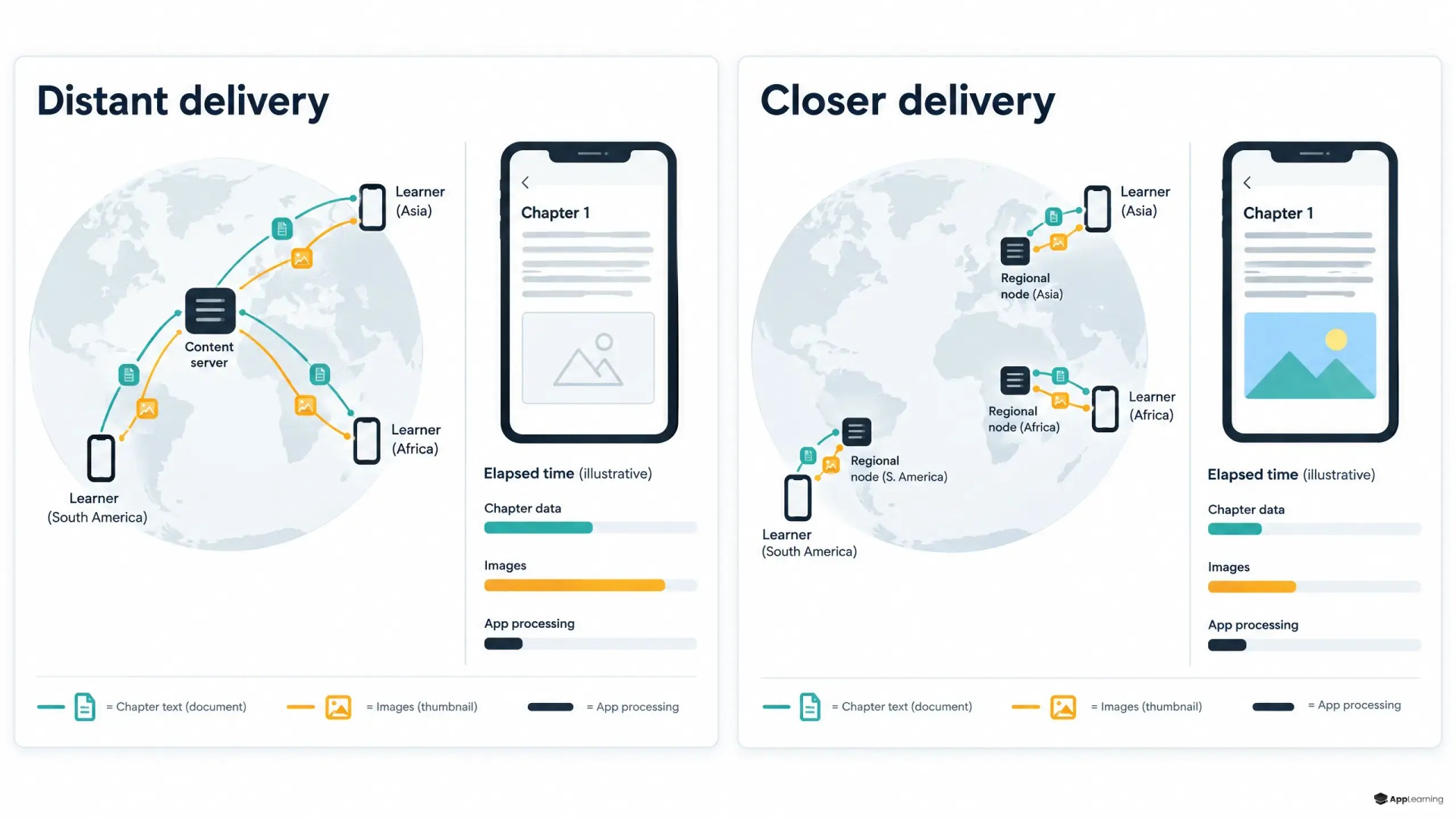 Two-panel diagram comparing distant and regional content delivery, with separate chapter, image, and app-processing time bars.