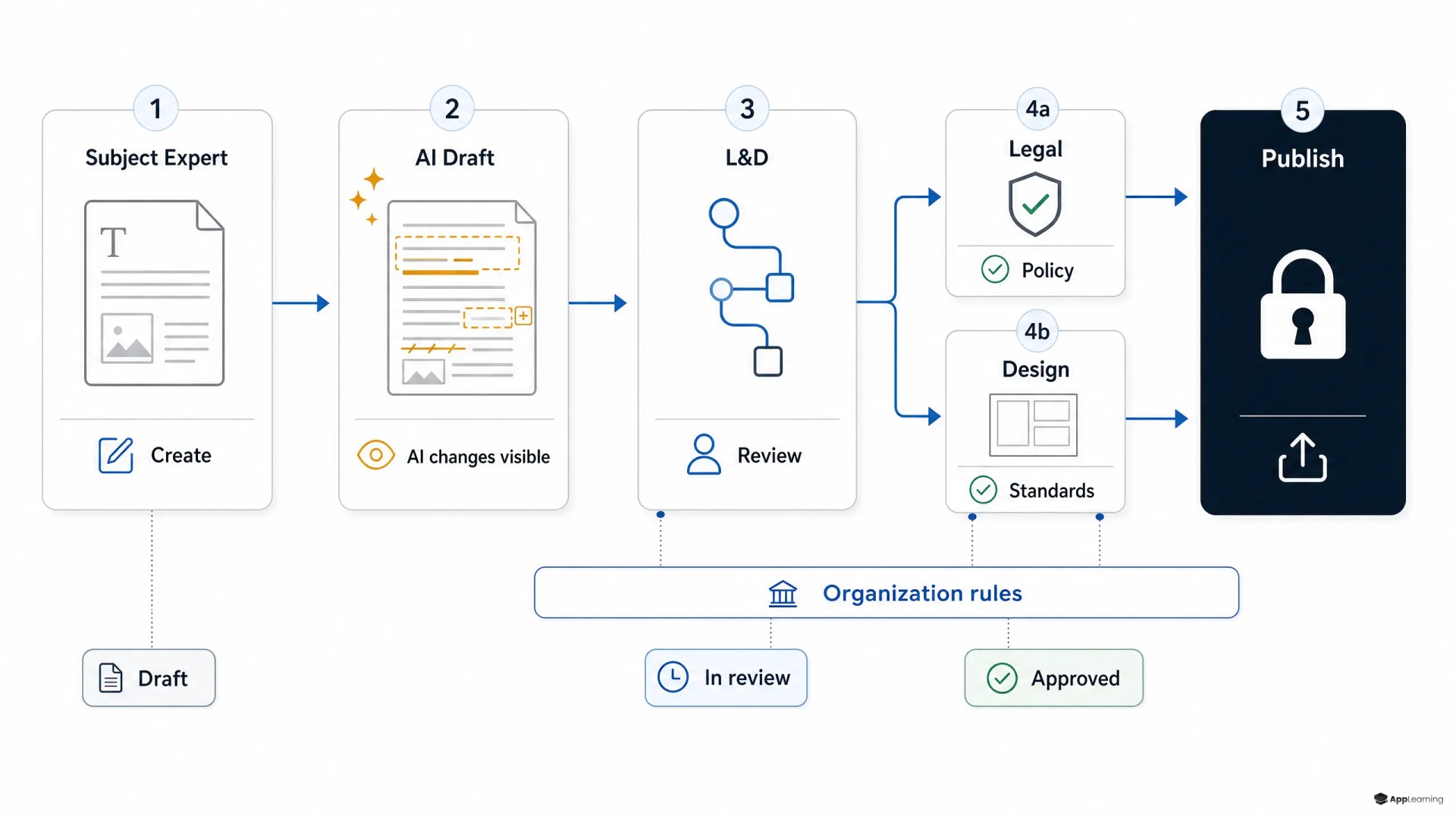 Diagram of AI course authoring with expert, review, policy, design and controlled publishing steps.