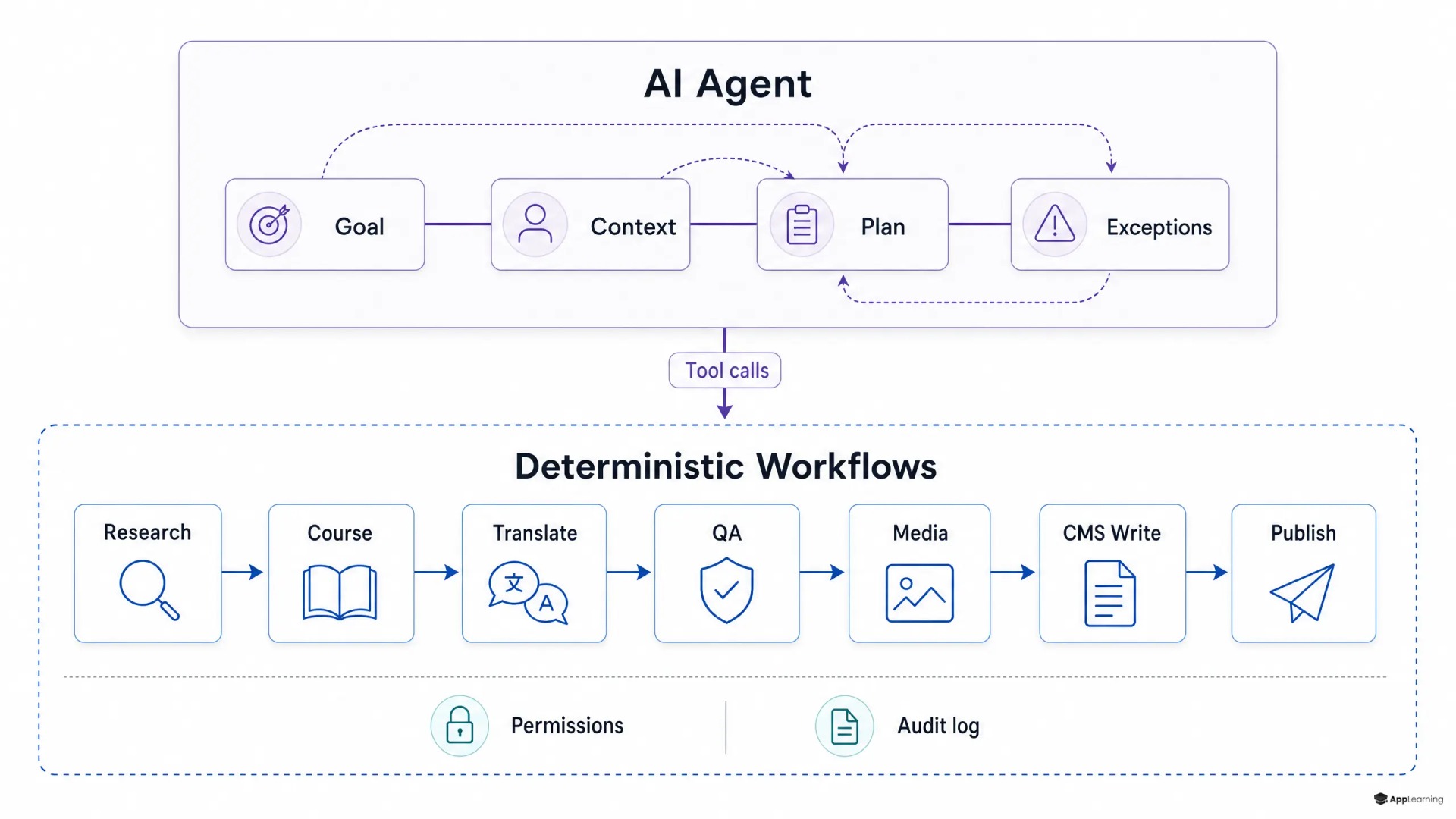 Two-layer diagram showing an AI agent calling bounded deterministic content workflows.
