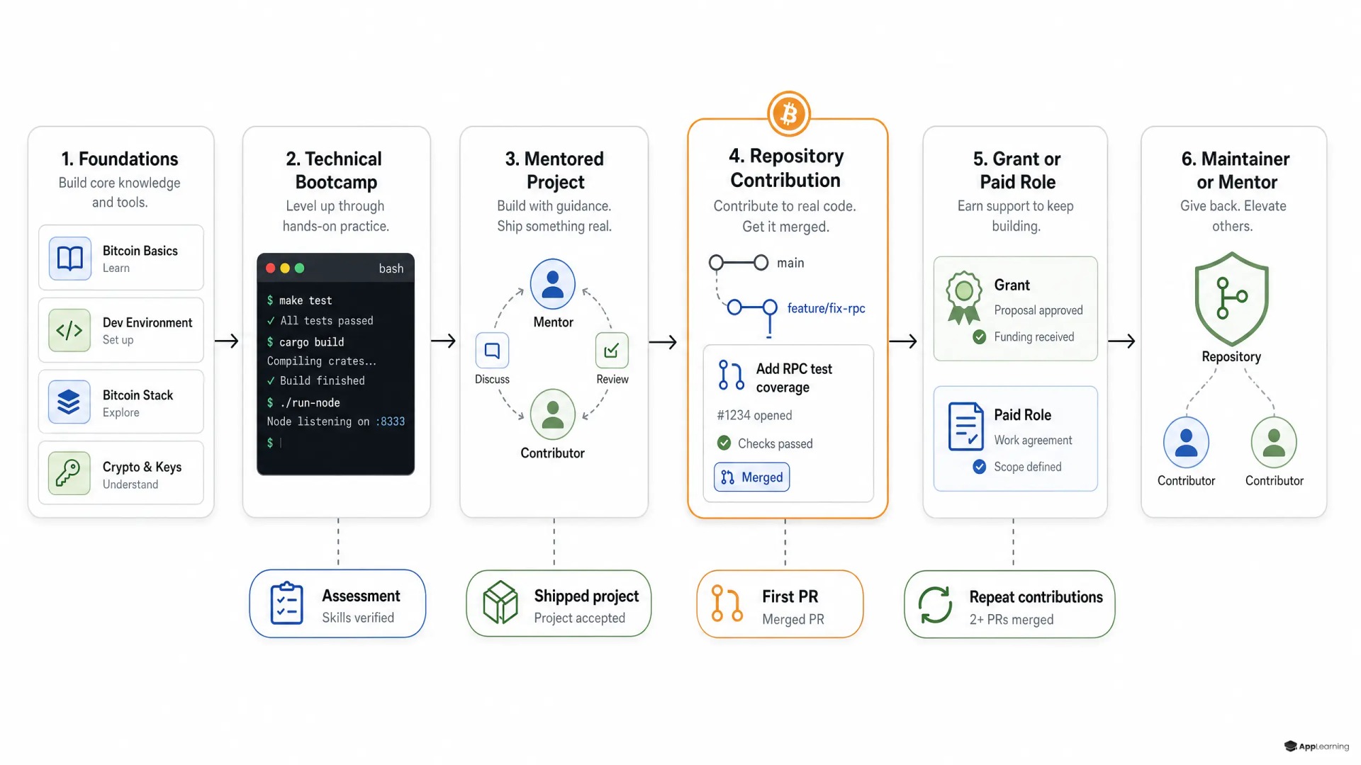 A six-stage pathway from Bitcoin training to sustained open-source maintainership.
