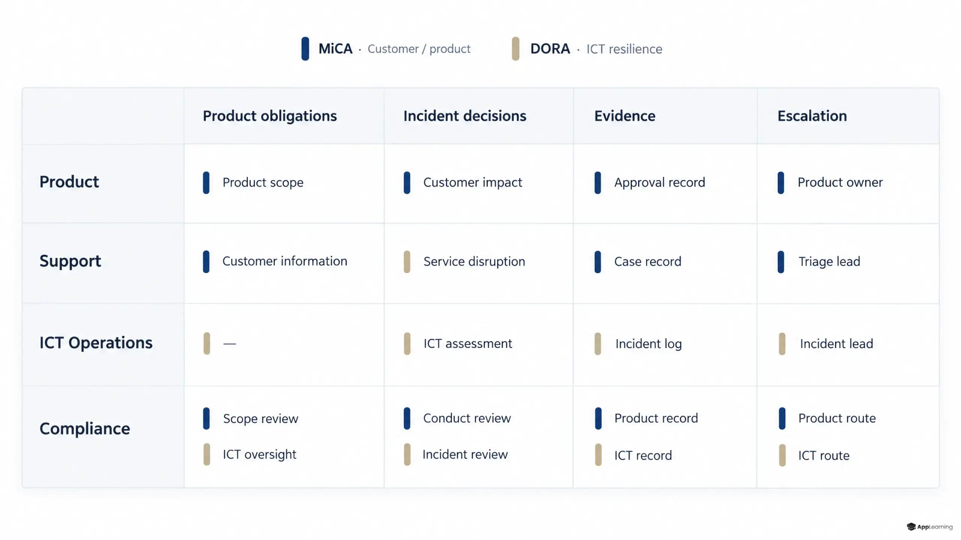 Role-based training matrix separating MiCA product obligations from DORA incident, evidence, and escalation workflows.