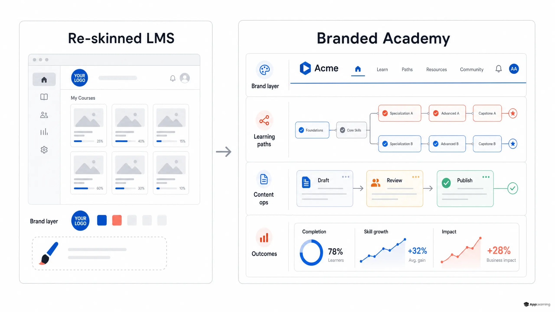 Comparison of a re-skinned LMS dashboard and a branded academy system.