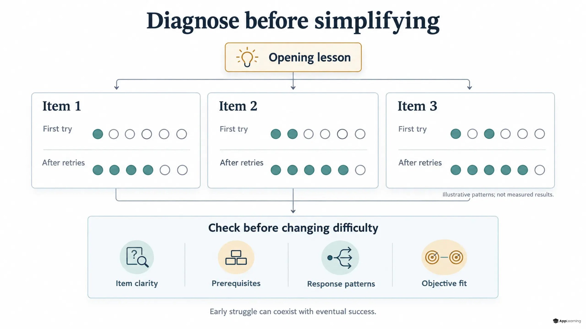Three quiz items show improving retry outcomes above a checklist for diagnosing assessment difficulty.