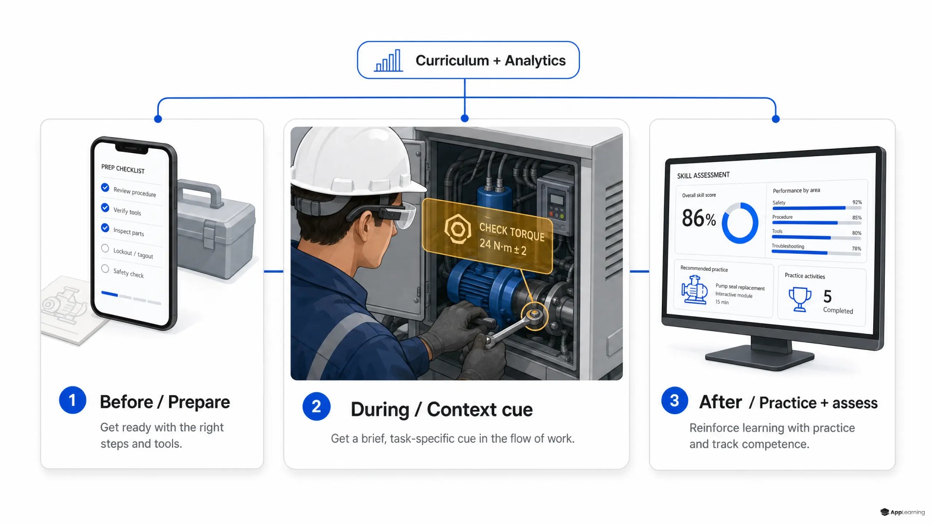 Three-stage workplace learning system linking phone preparation, smart-glasses guidance, and post-task assessment.