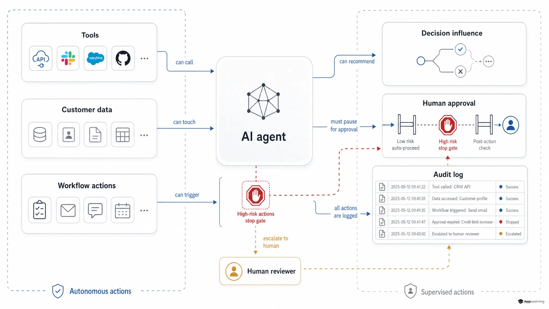 System diagram of an AI agent’s allowed actions, approvals, and audit trail.