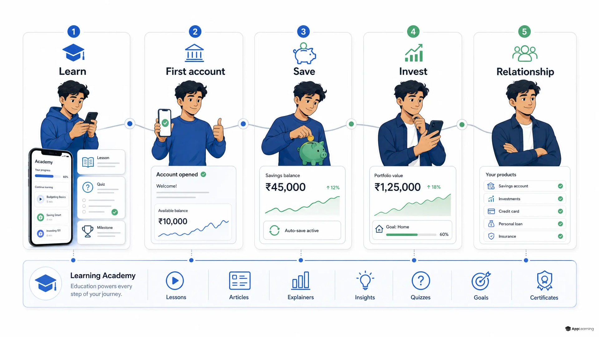 Customer Journey von der Finanzbildung zur langfristigen Bankbeziehung.